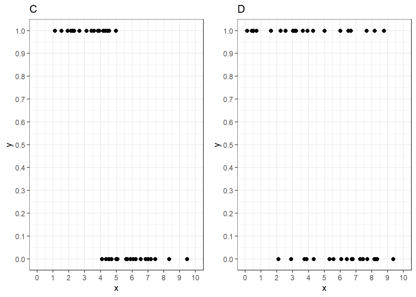 Scatter Plots with Strong (C) and Weak (D) Associations