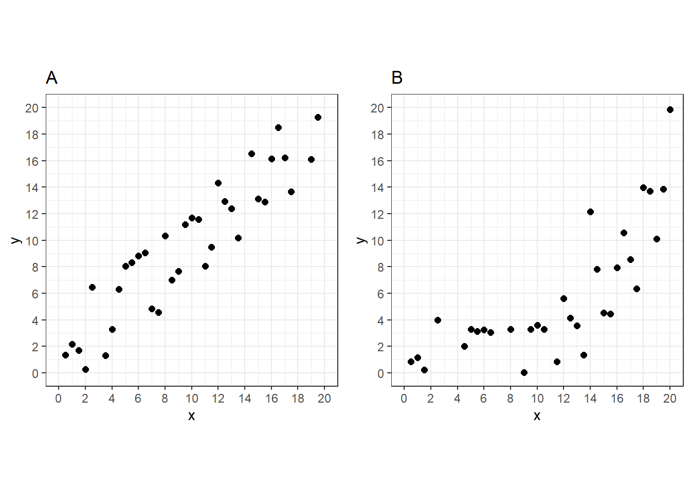 Scatter Plots with Linear (A) and Nonlinear (B) Associations