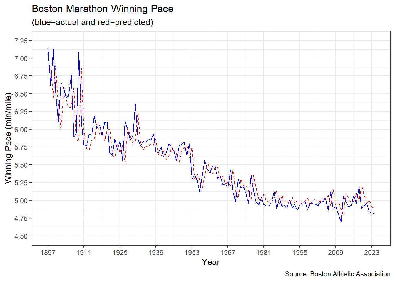 Line Graph of Predicted Boston Marathon Pace