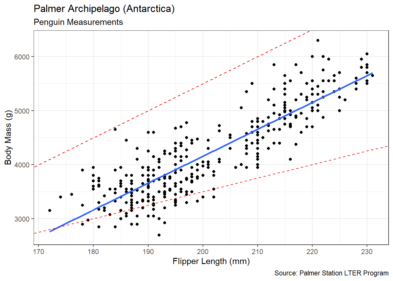 Best Fit (blue) Line to Scatter Plot