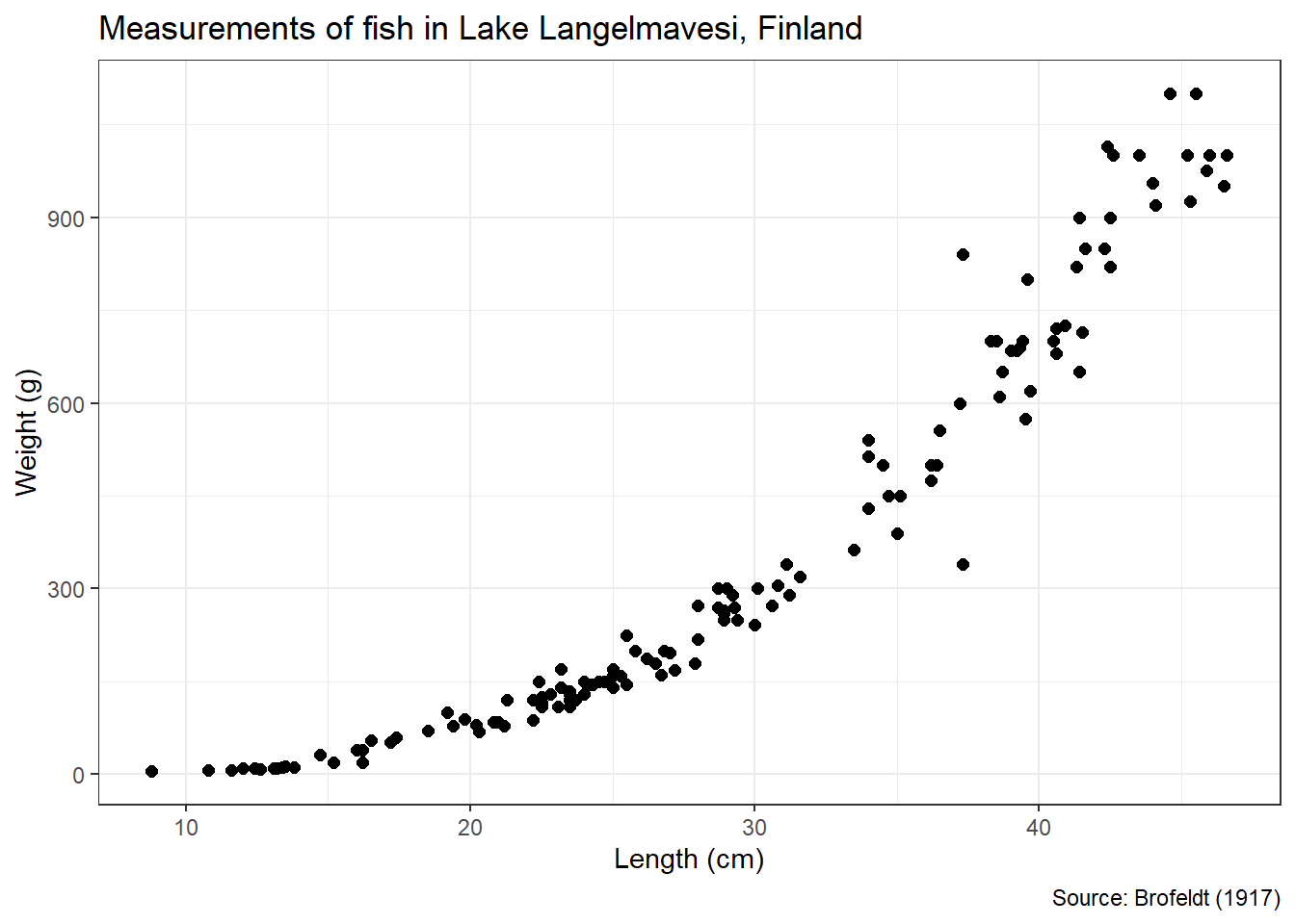 Scatter Plot of Fish Length (cm) versus Weight (g)