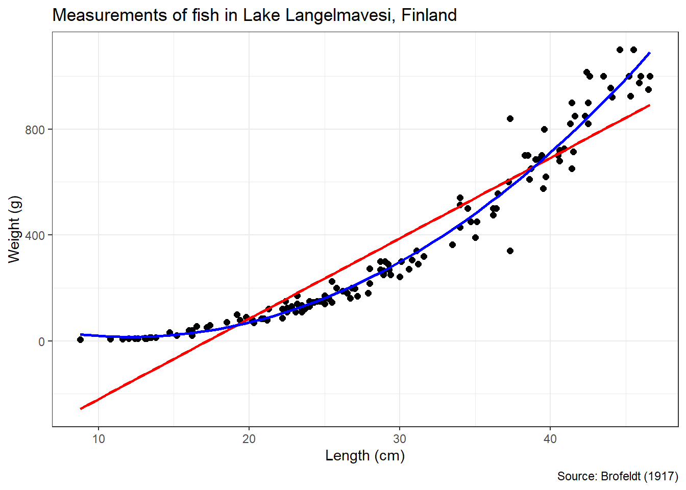 Best-Fit Linear and Cubic Functions