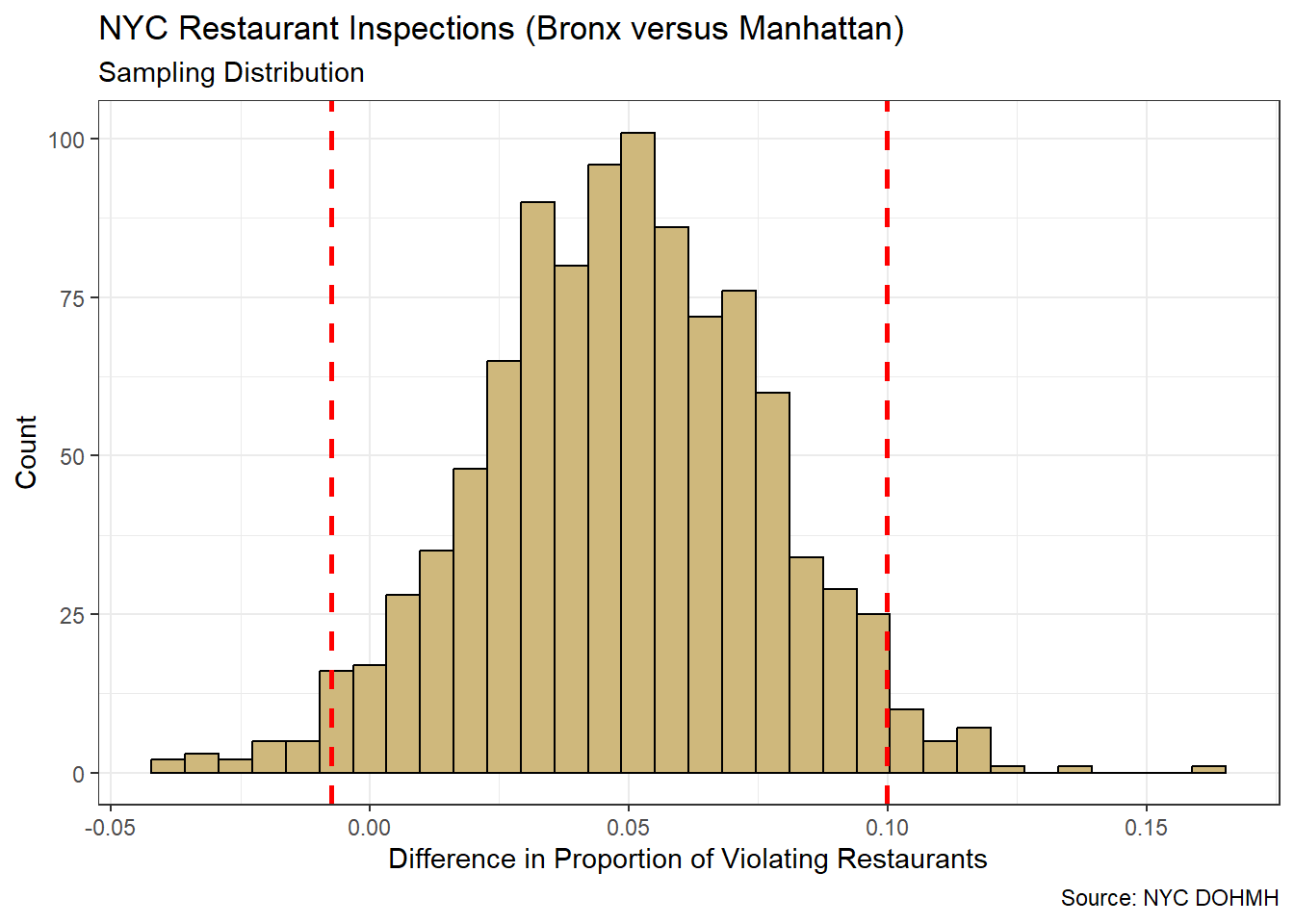 Bootstrap Sampling Distribution for Difference in Proportions