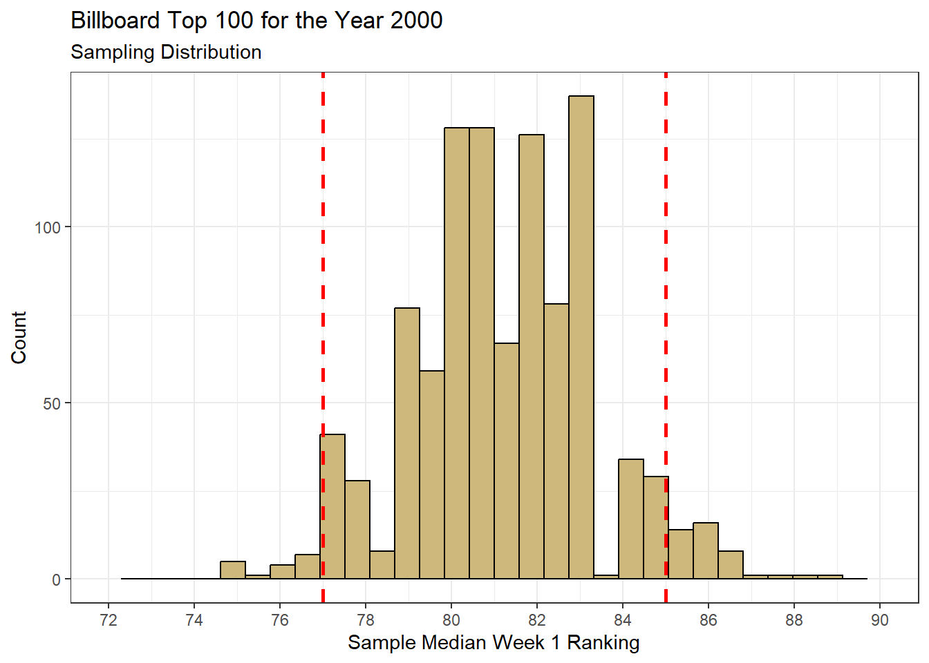 Bootstrap Resampling Distribution for Median Week 1 Ranking