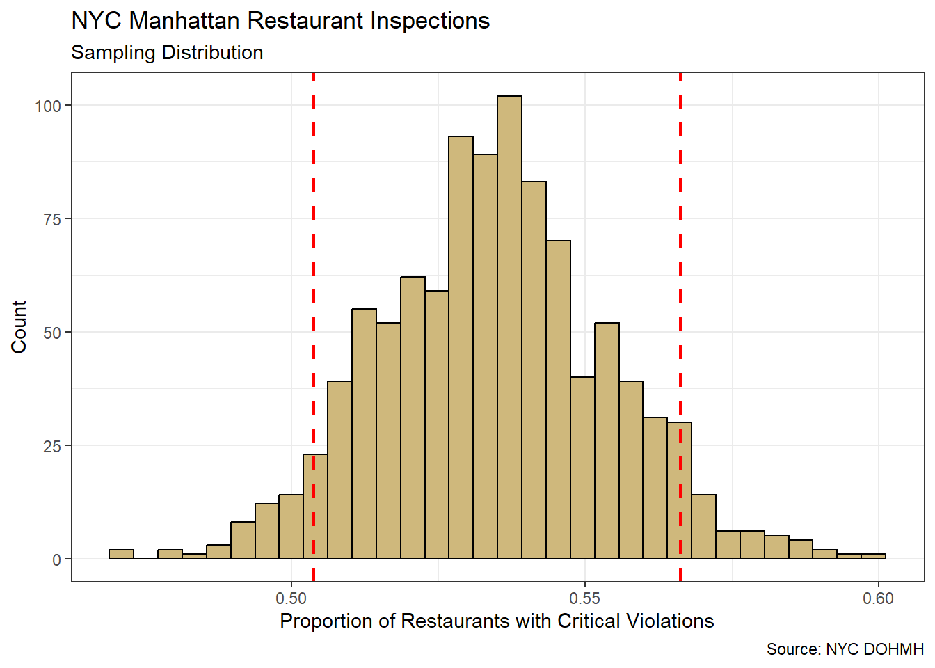 Bootstrap Resampling Distribution for Sample Proportion