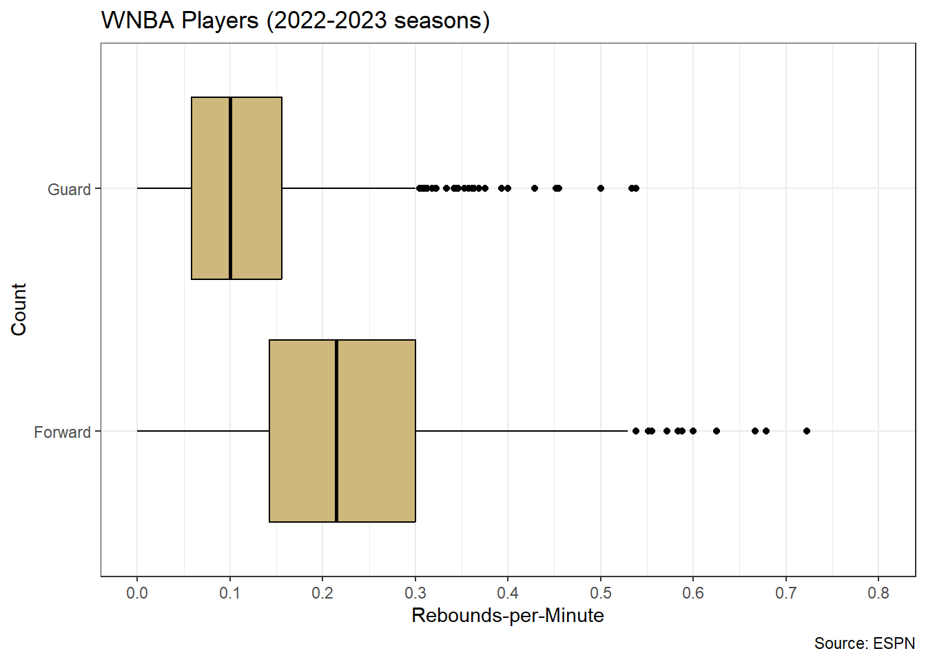 Distribution for Individual Player Rebounds-per-Minute