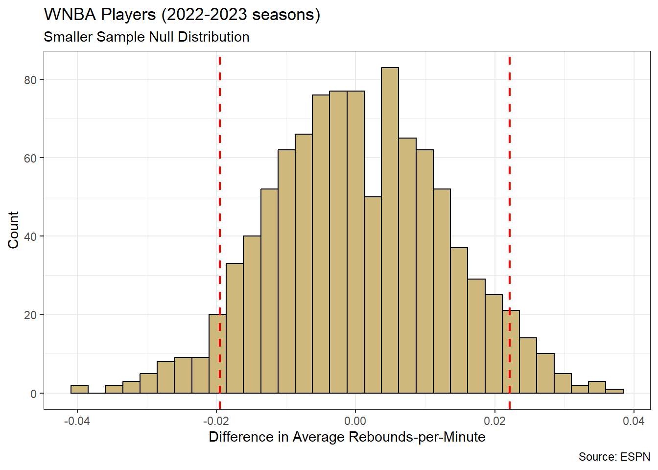 Distribution for Difference in Average Rebounds-per-Minute (smaller sample)