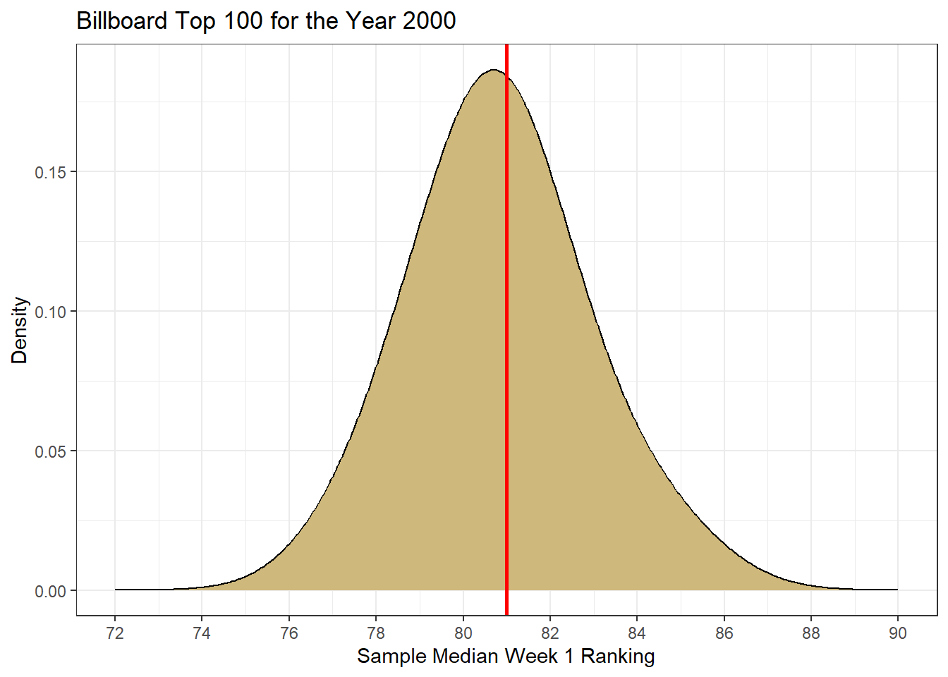 Sampling Distribution for Median Week 1 Ranking