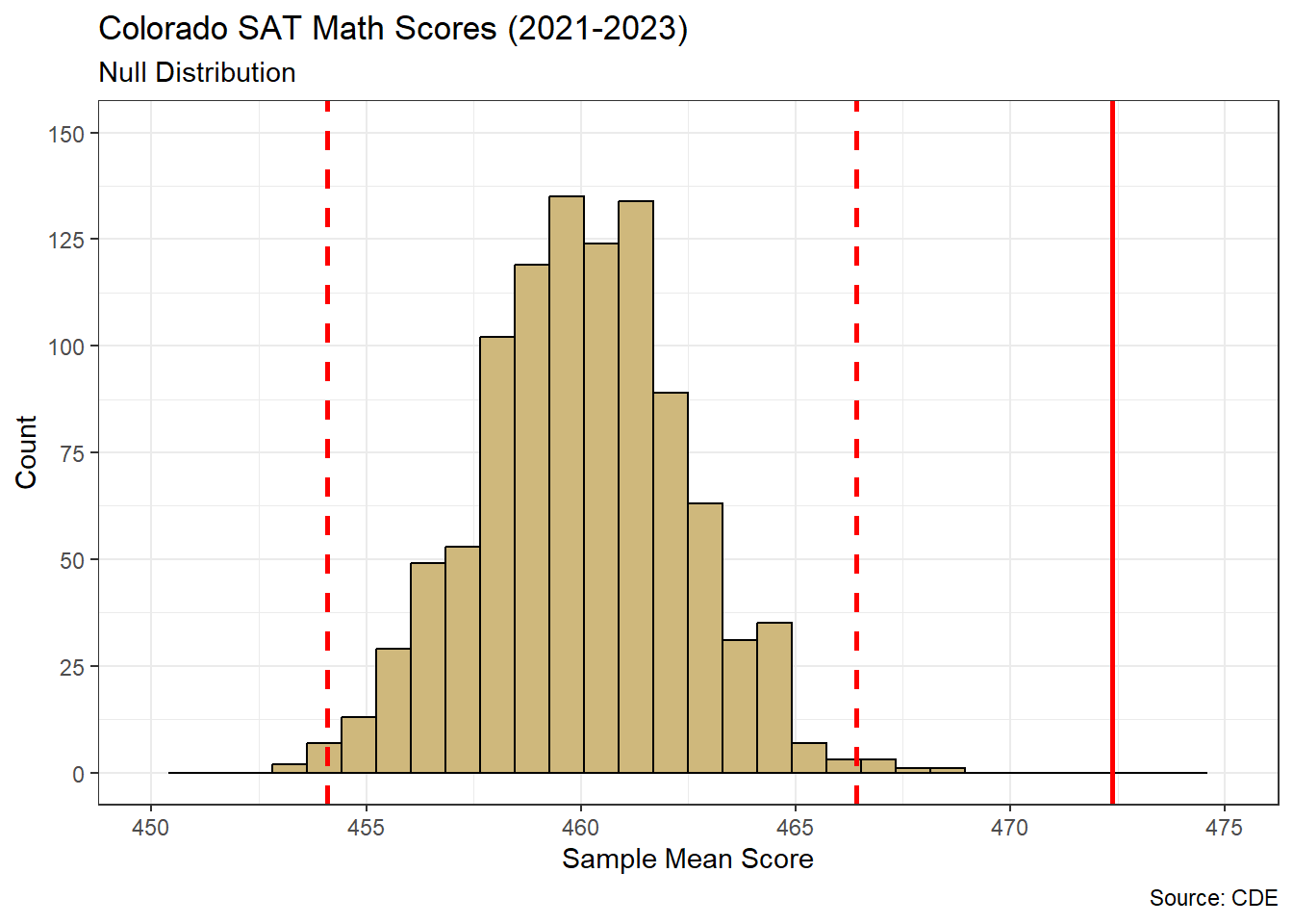 Simulated Null Distribution for Mean SAT Math Score