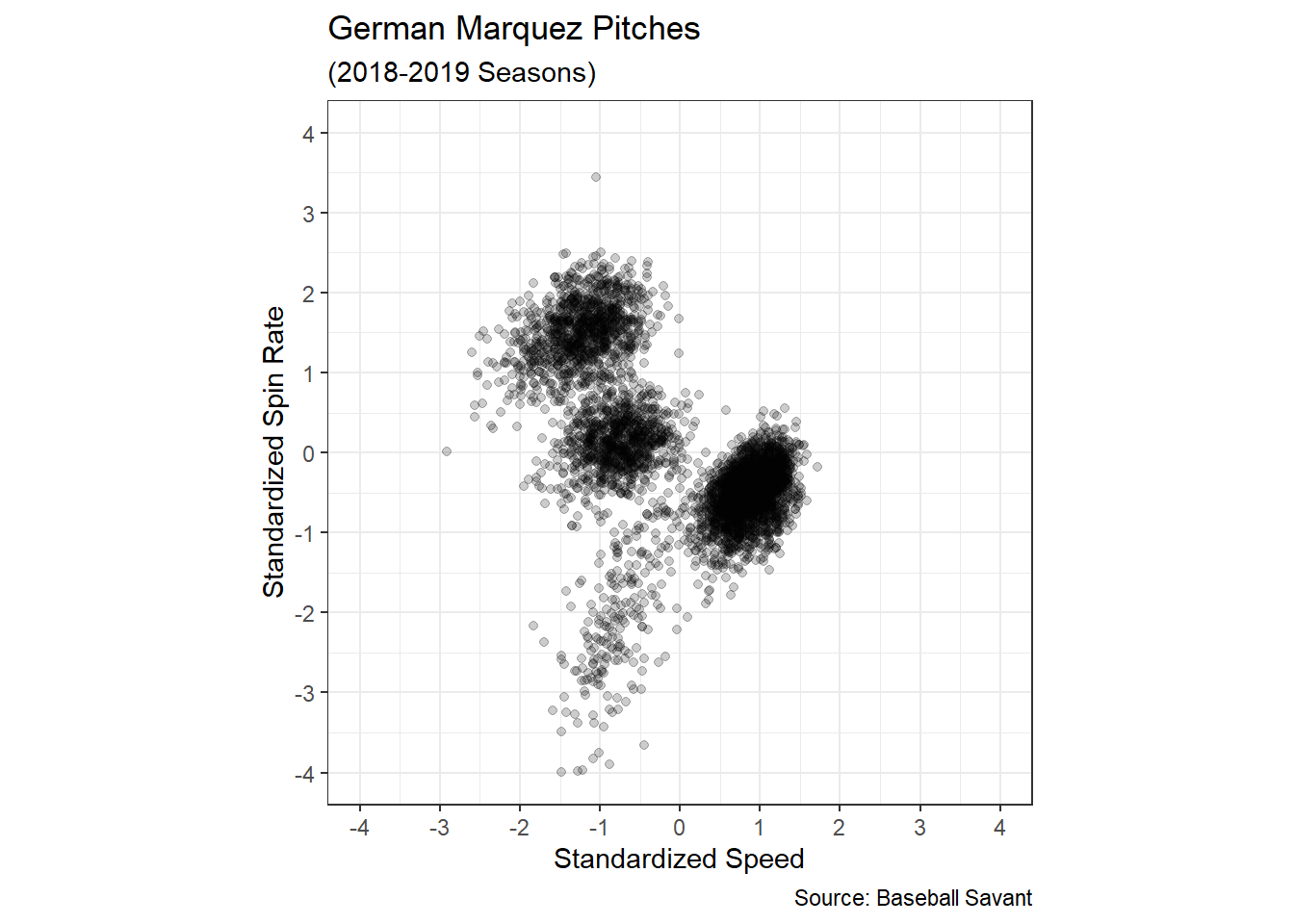 Standardized Scatter Plot of Speed versus Spin Rate