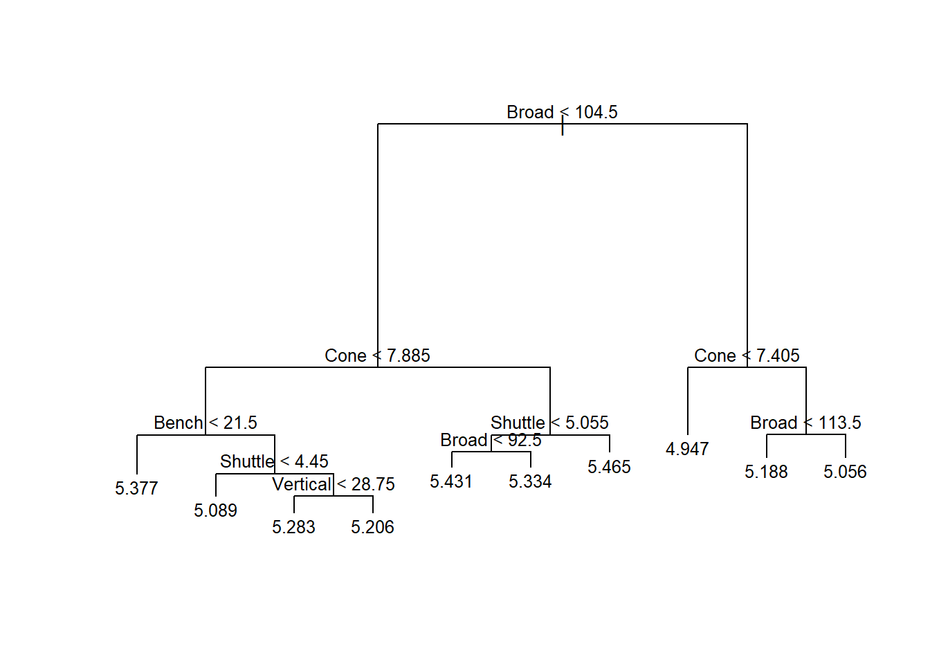 Regression Tree to Predict Forty-Yard Dash Time