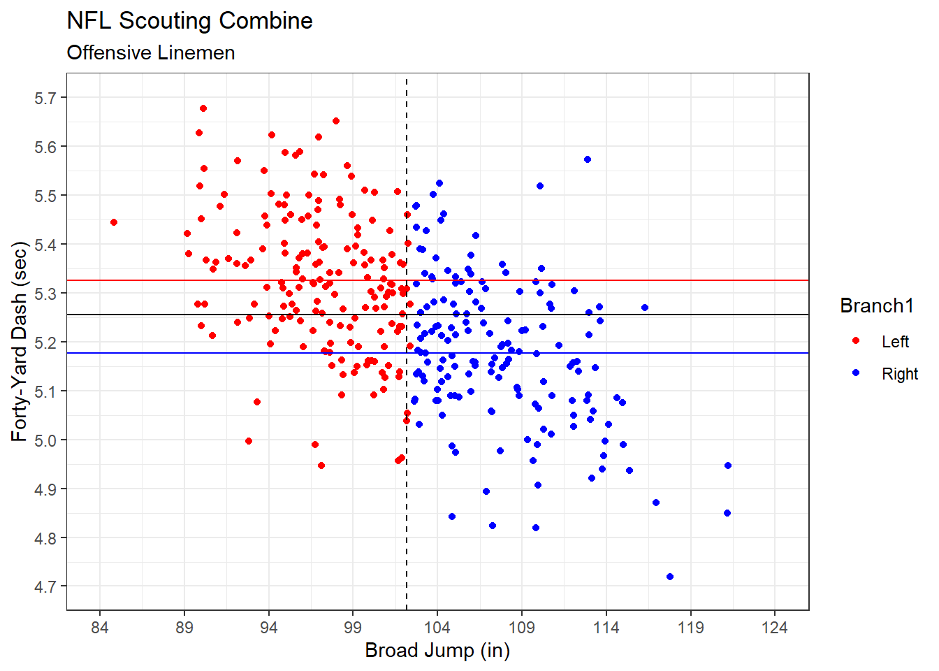 Forty-Yard Dash Time Branched on Broad Jump Distance