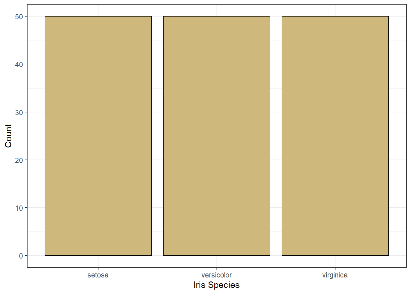 Bar Chart of Iris Species