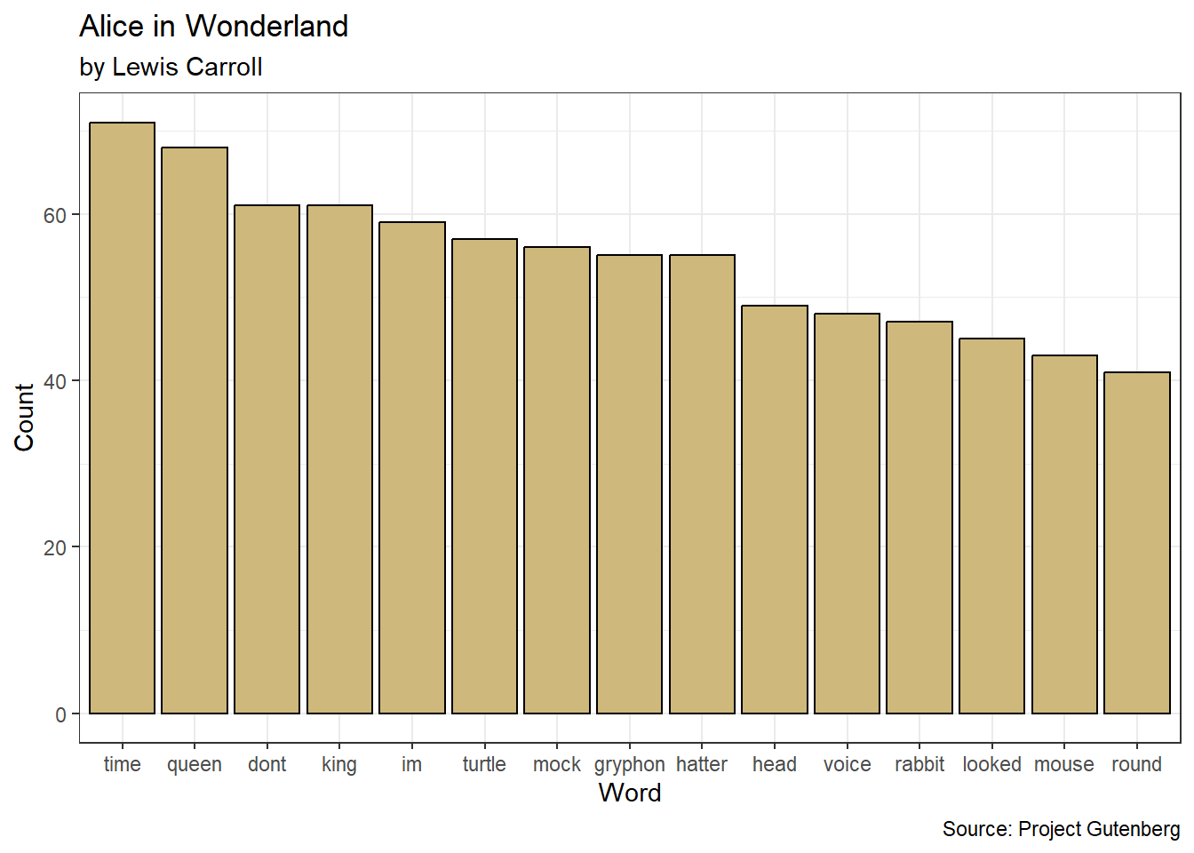 Bar Chart of Word Frequency