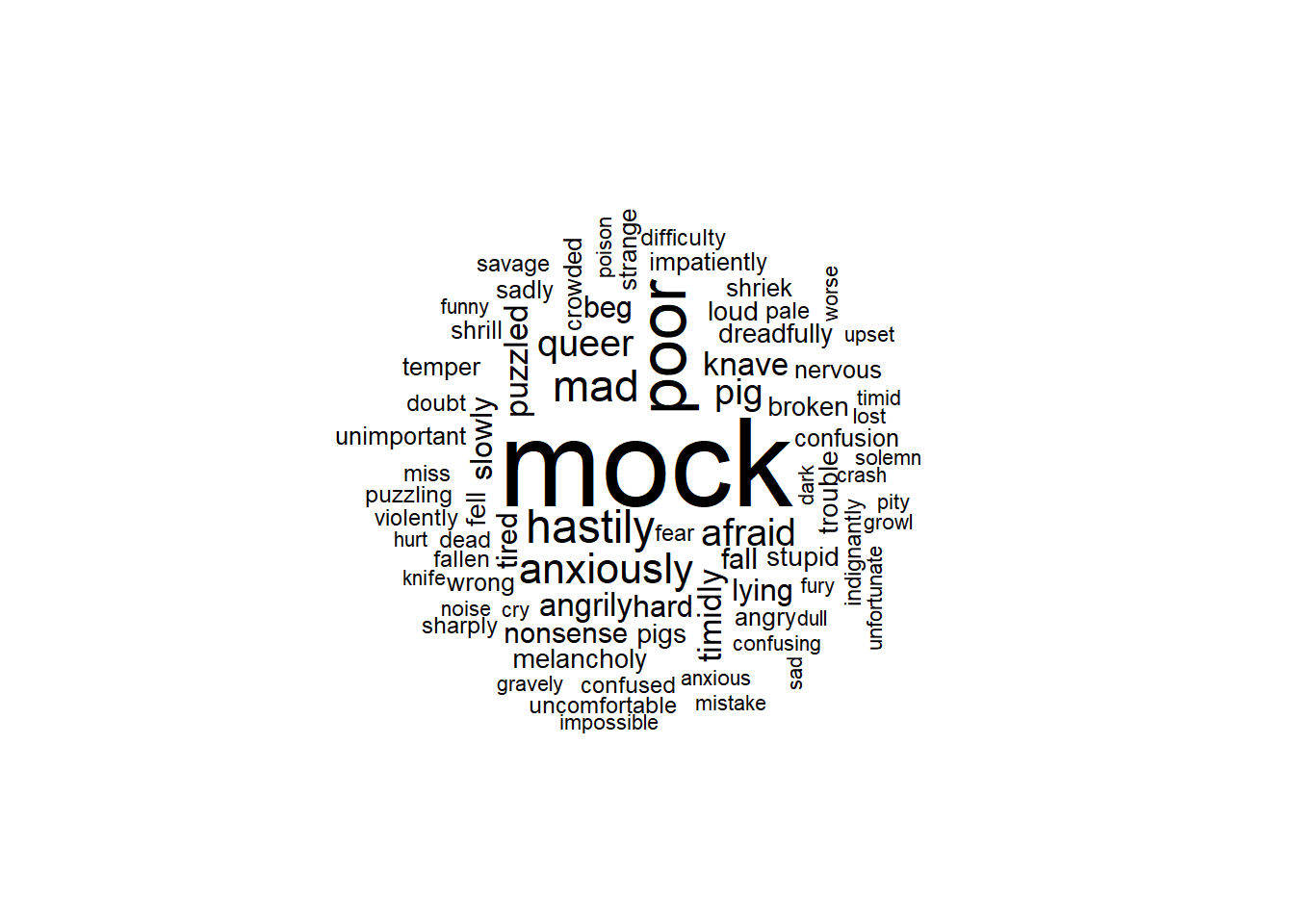 Negative Word Frequency in Alice in Wonderland