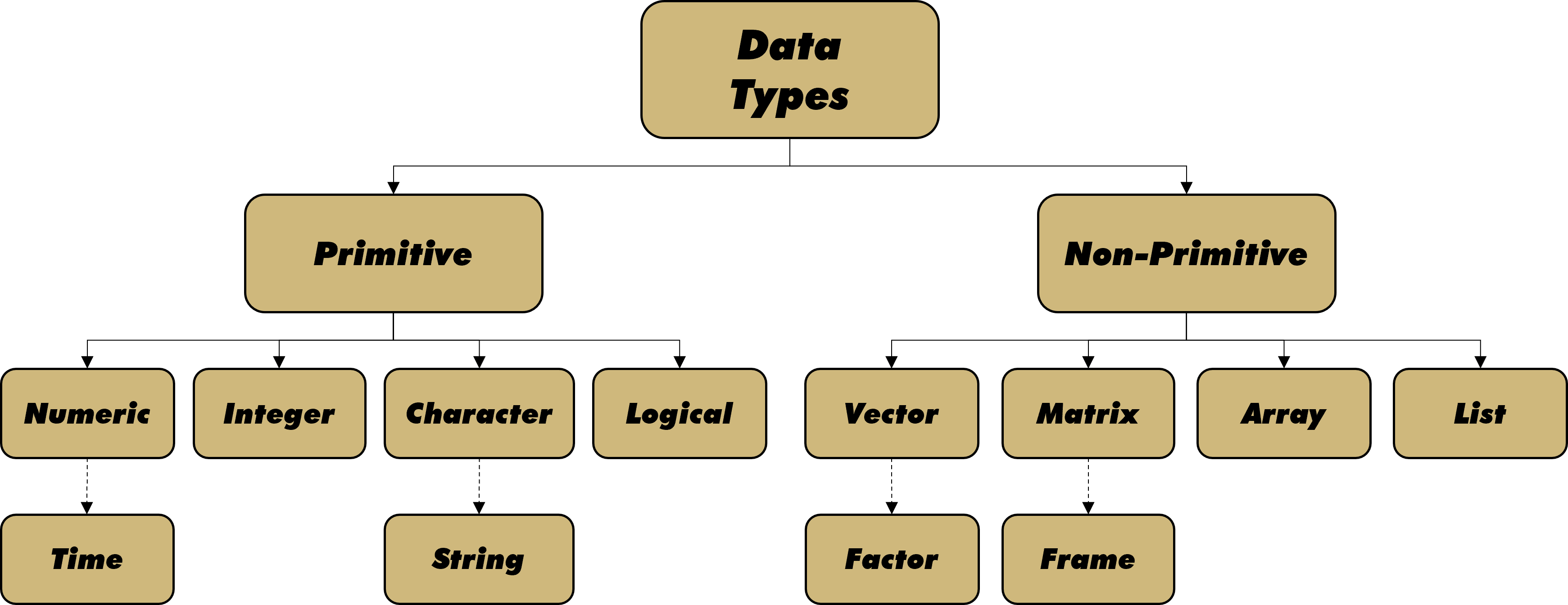 Types of Data