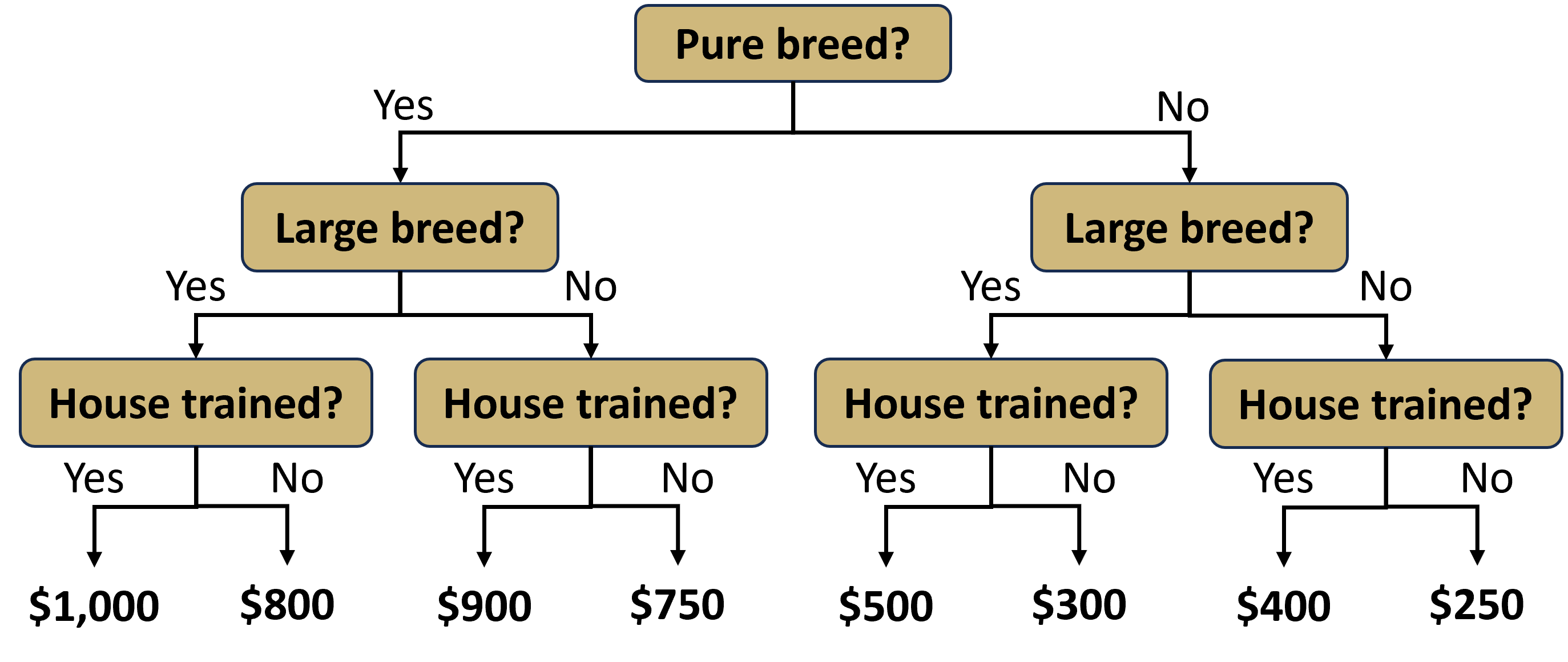 Regression Tree to Predict Dog Adoption Cost