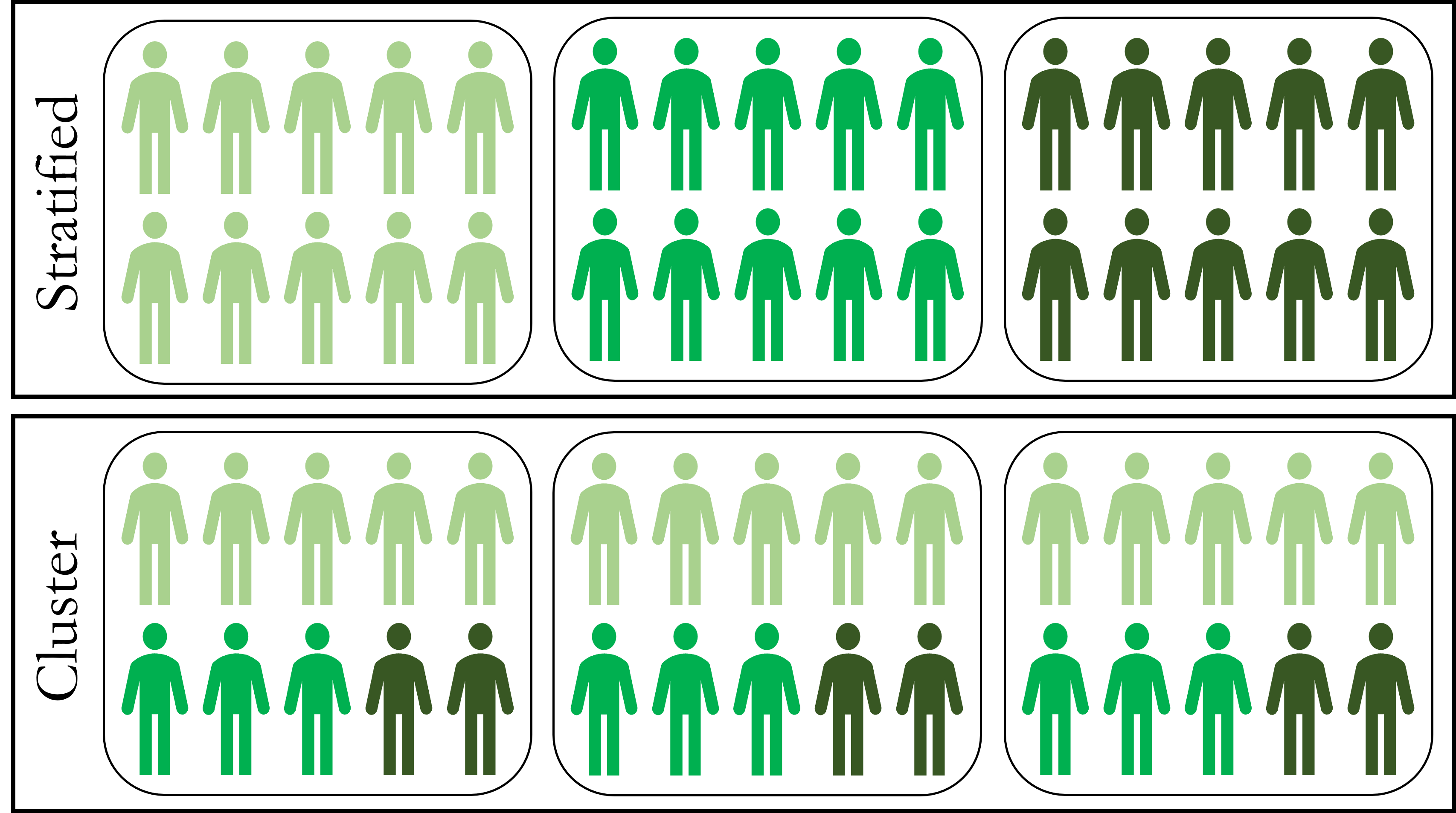 Stratified versus Cluster Sampling