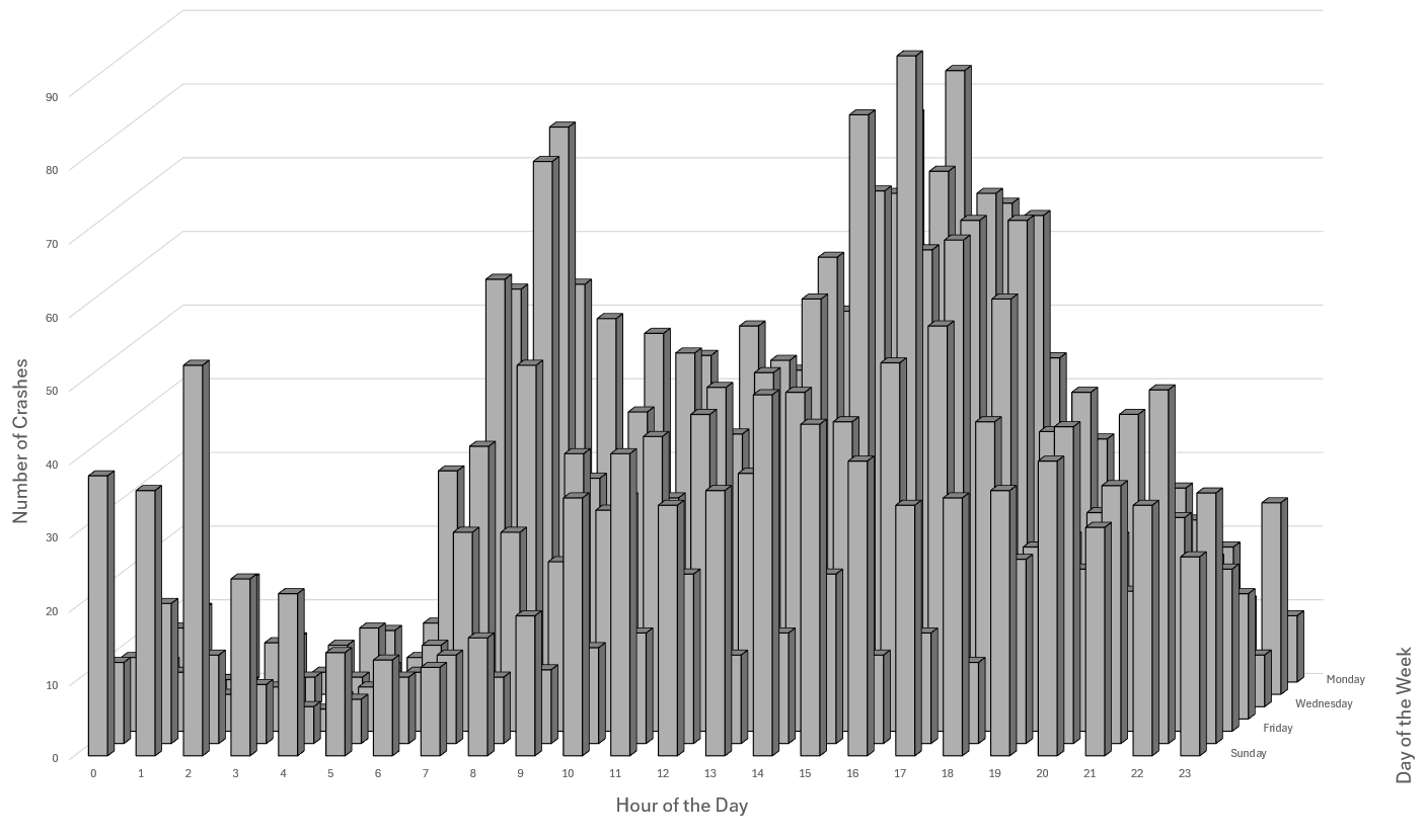 Three-Dimensional Bar Chart