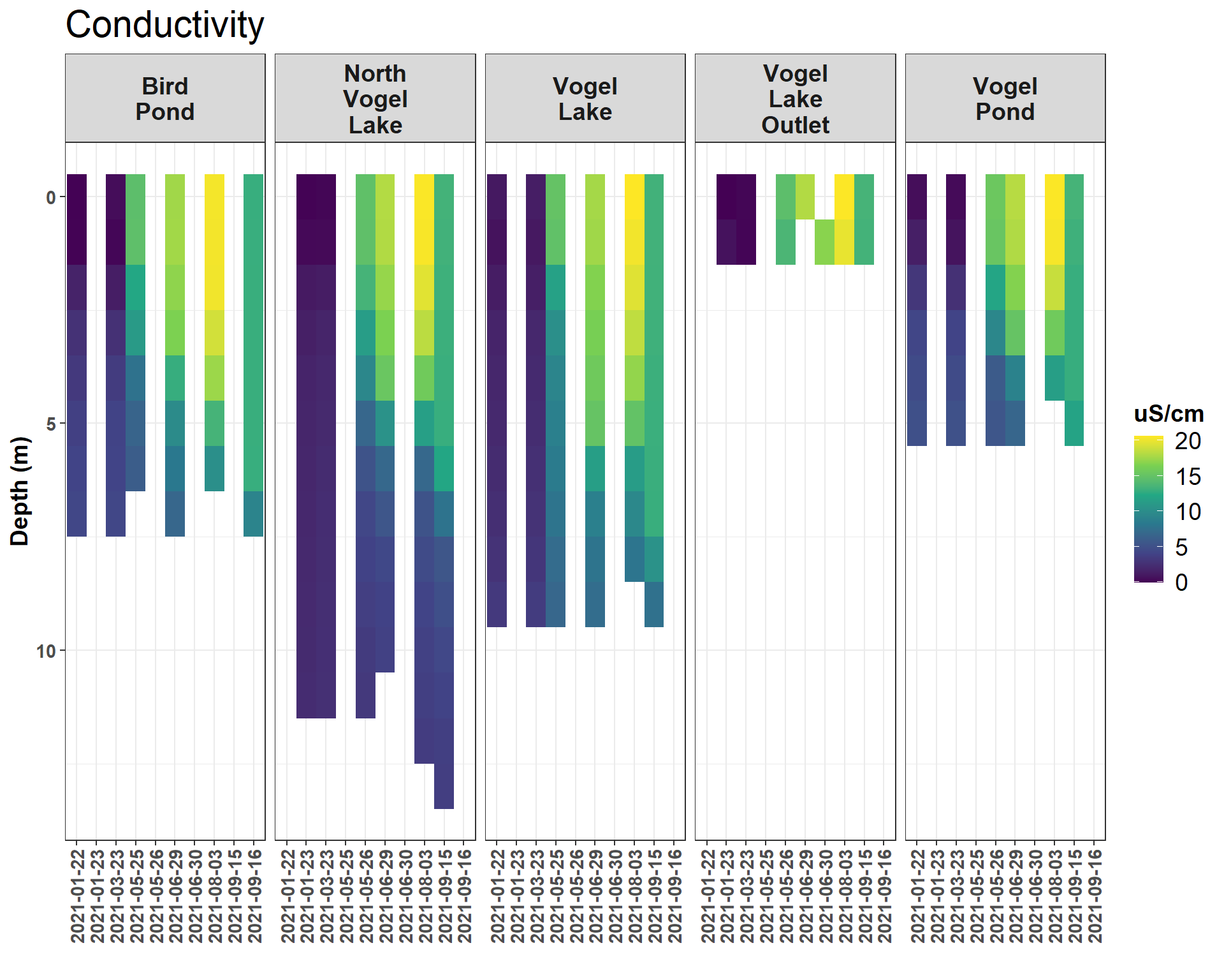 Conductivity (uS/cm)