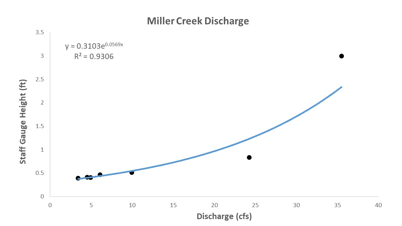 Miller Creek Discharge observations vs. Staff Gauge Height
