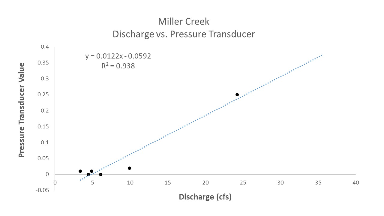 Miller Creek Discharge observations vs. Pressure Transducer Values