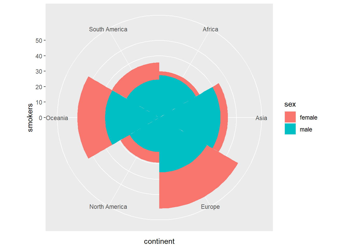 Diagrama de barras apilado transformado en sectores circulares usando `coord_polar`