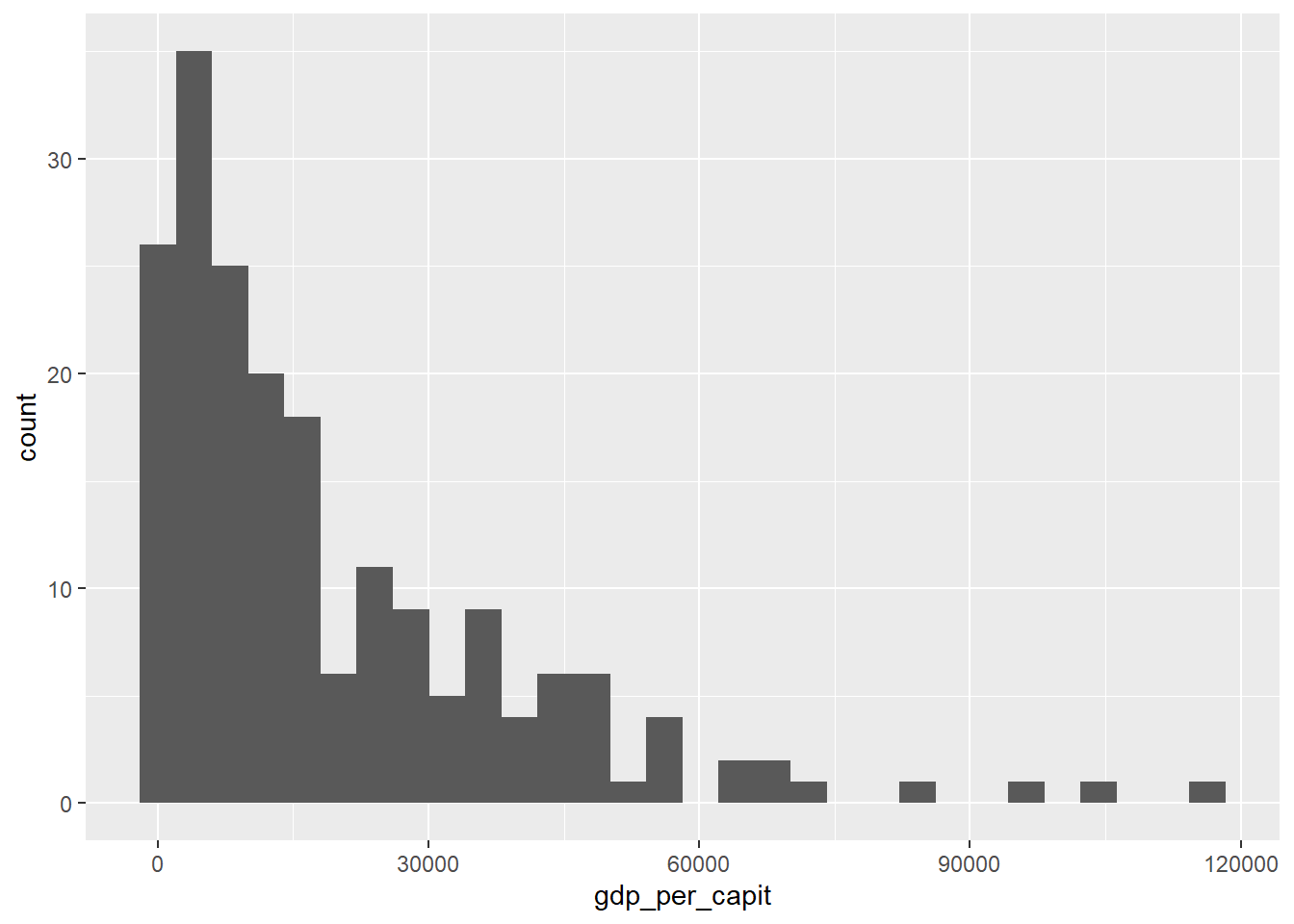 Gráfico de histogram usando `geom_histogram()`