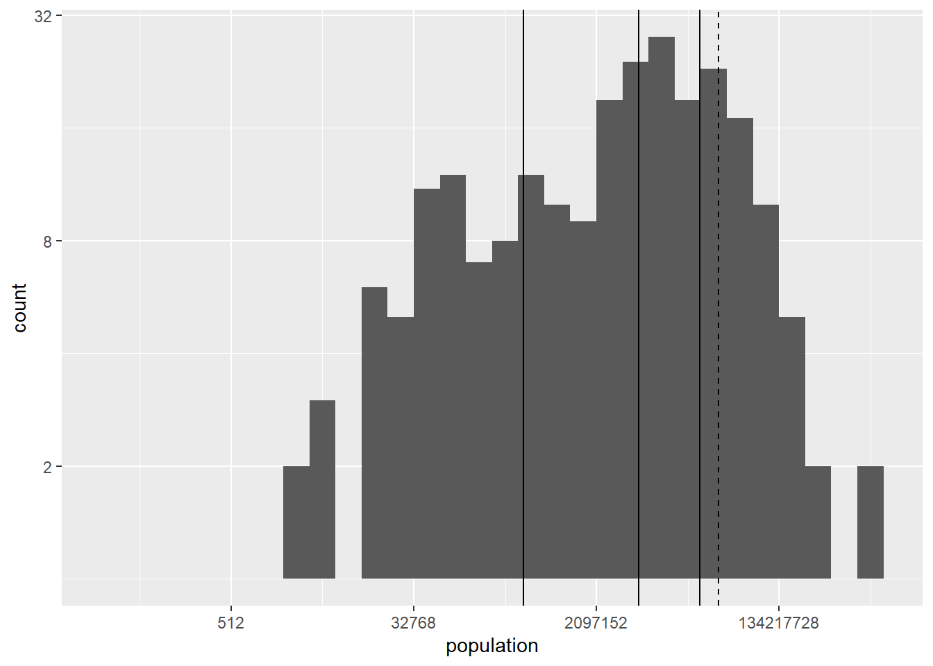 Histograma usando una escala logarítmica para los ejes incluyendo líneas verticales en la posición de la media y percentiles principales usando `geom_vline`