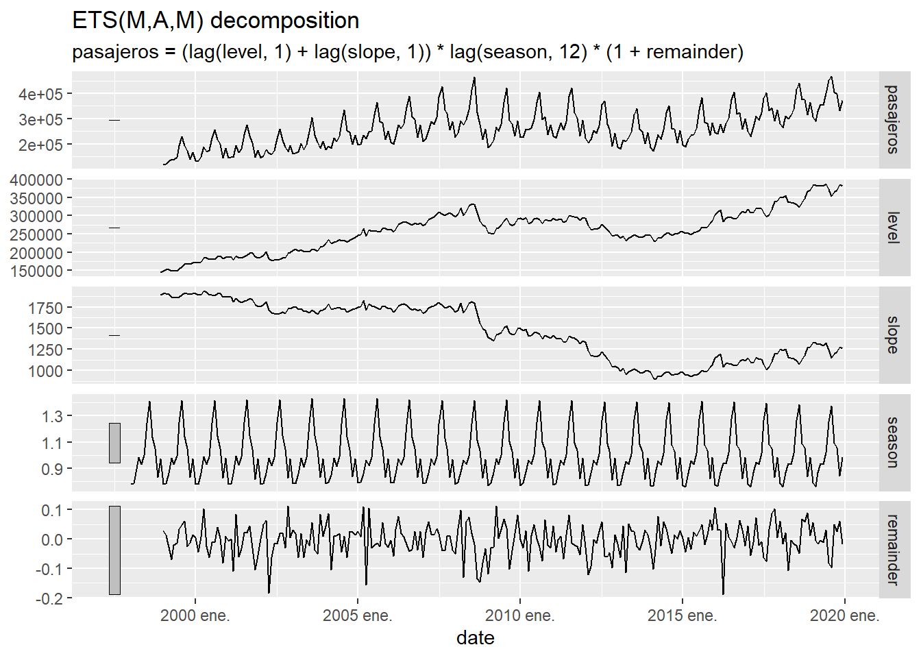 Descomposición de la serie temporal de llegadas a las aeropuertos canarios usando el modelo de suavizado exponencial.
