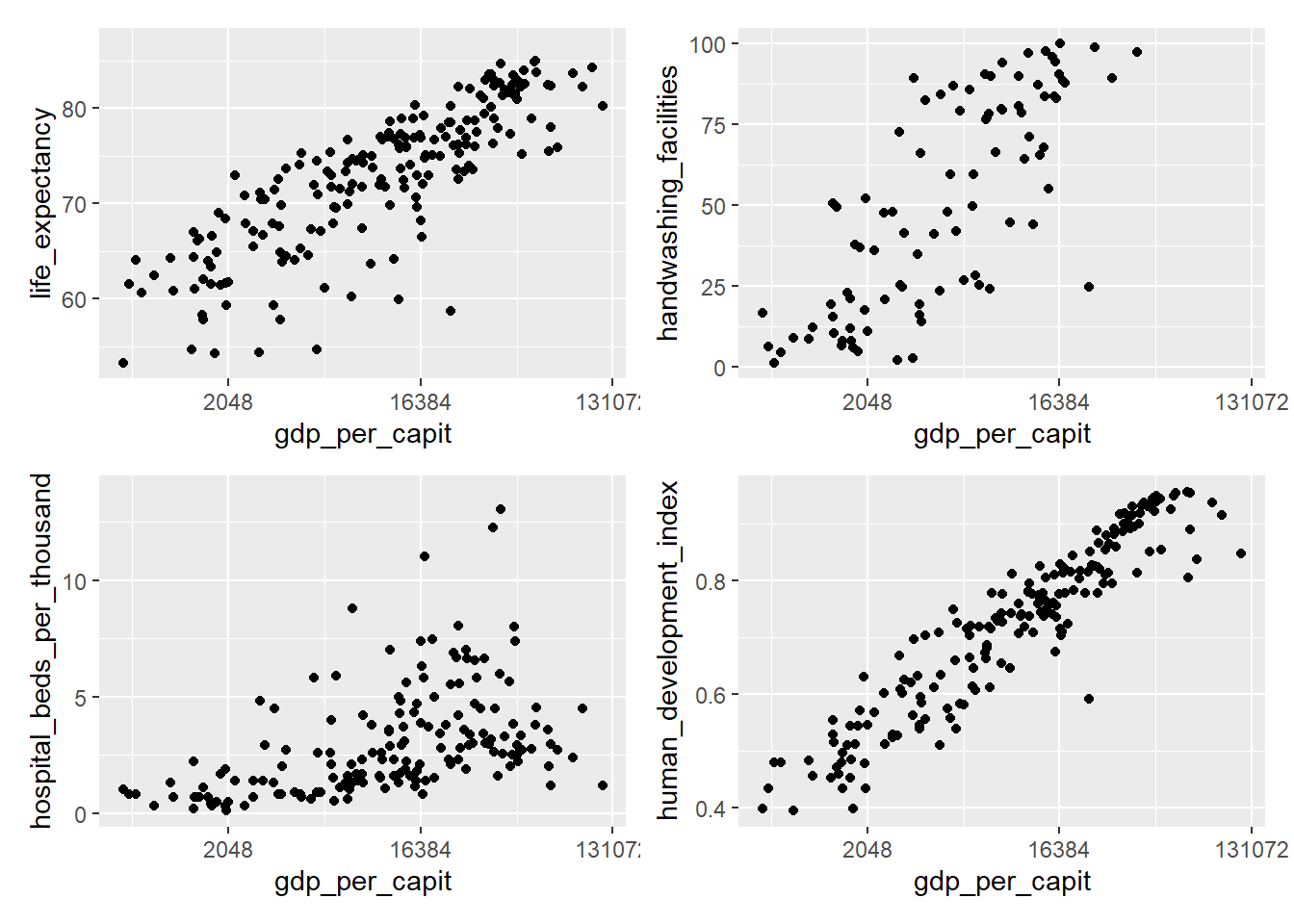 Combinación de gráficos usando `wrap_plots`