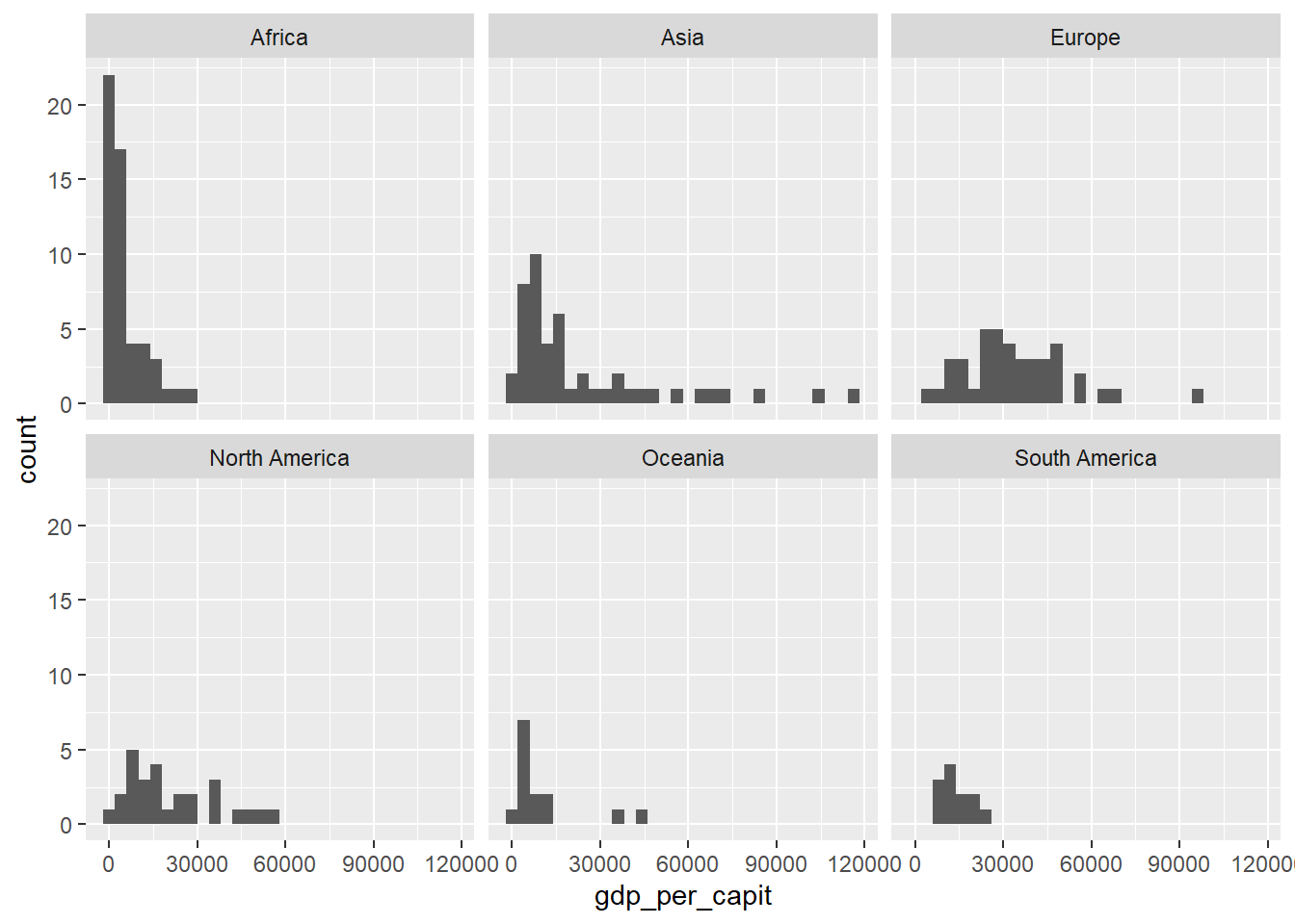 Drawing a grid with `gdp_per_capit` histograms organized by continents using `facet_wrap`