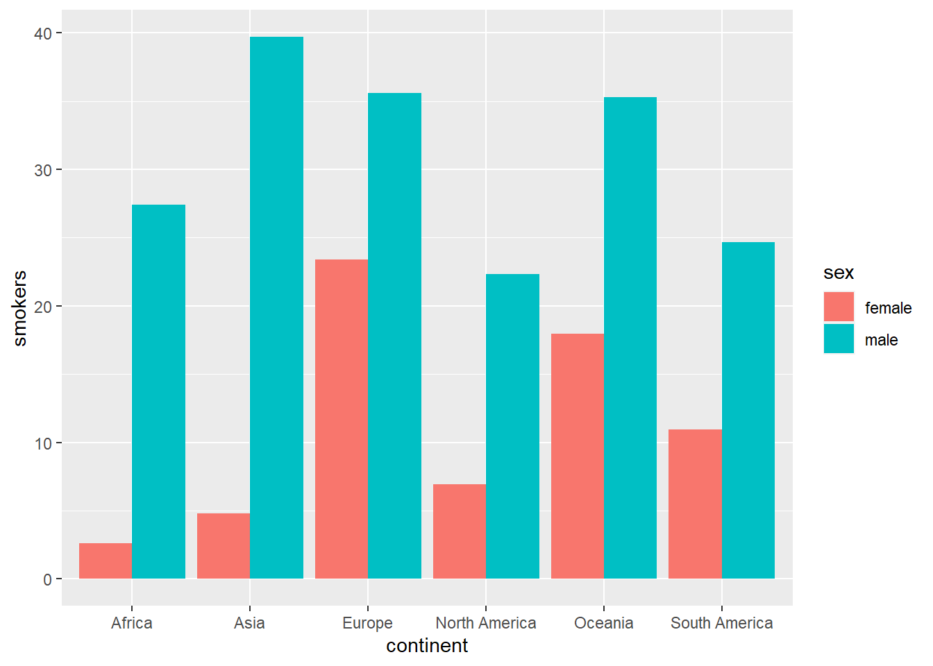 Aligned bar diagram using `geom_bar`