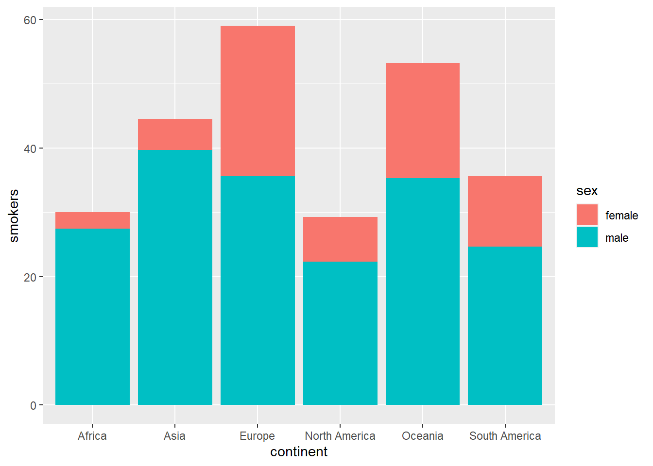 Stacked bar diagram using `geom_bar`