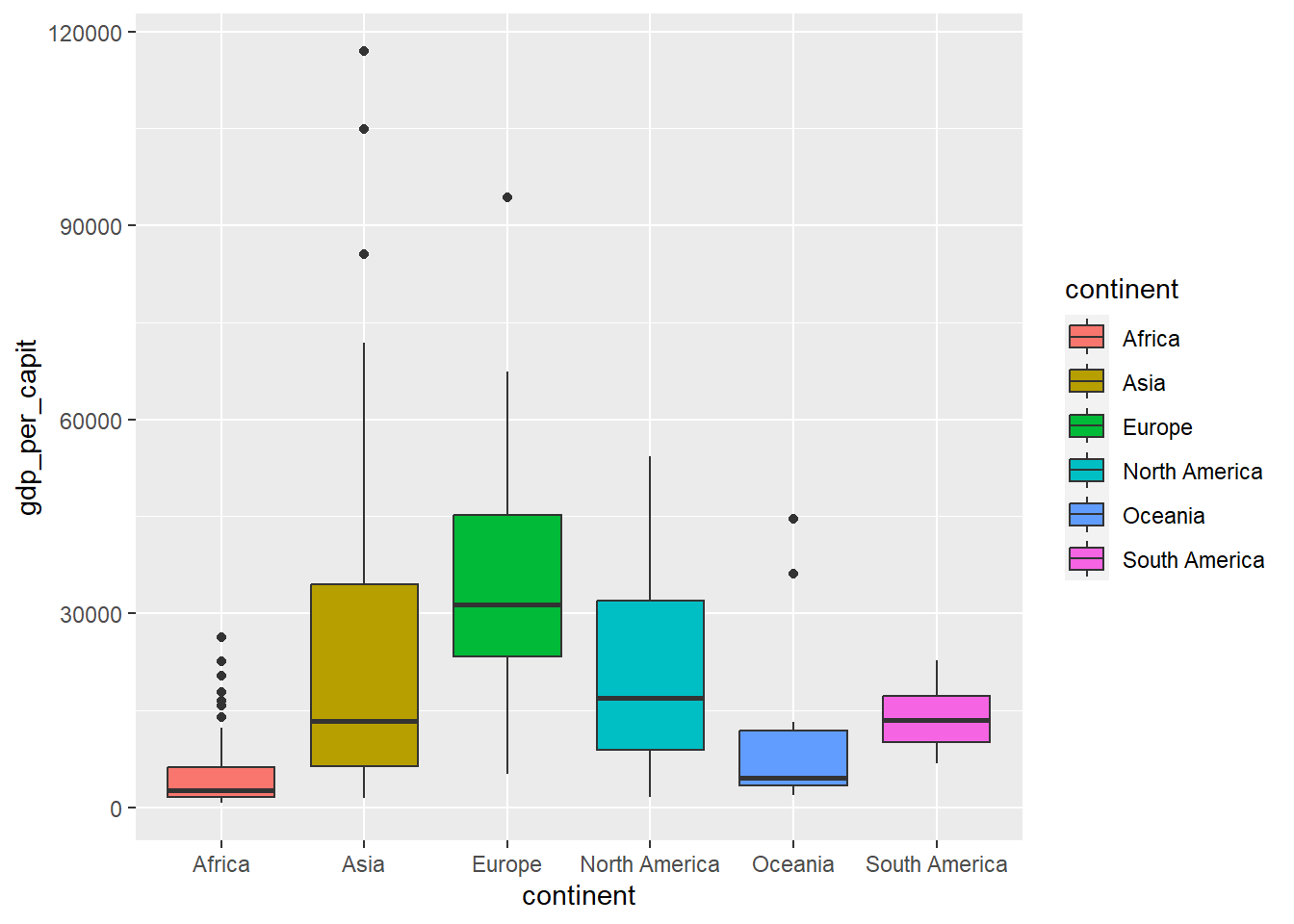 Boxplot using `geom_boxplot`