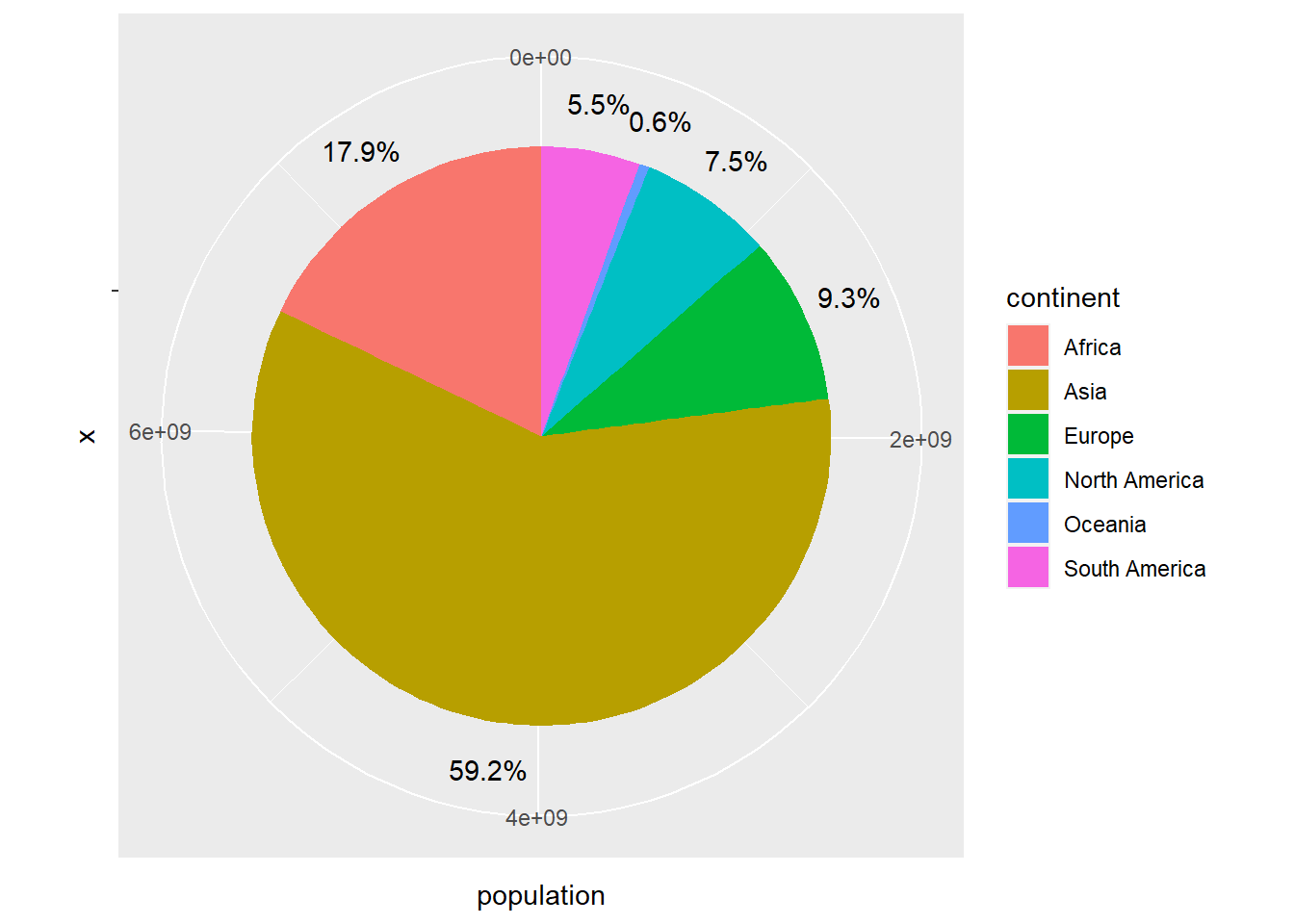 Pie chart using `geom_col`