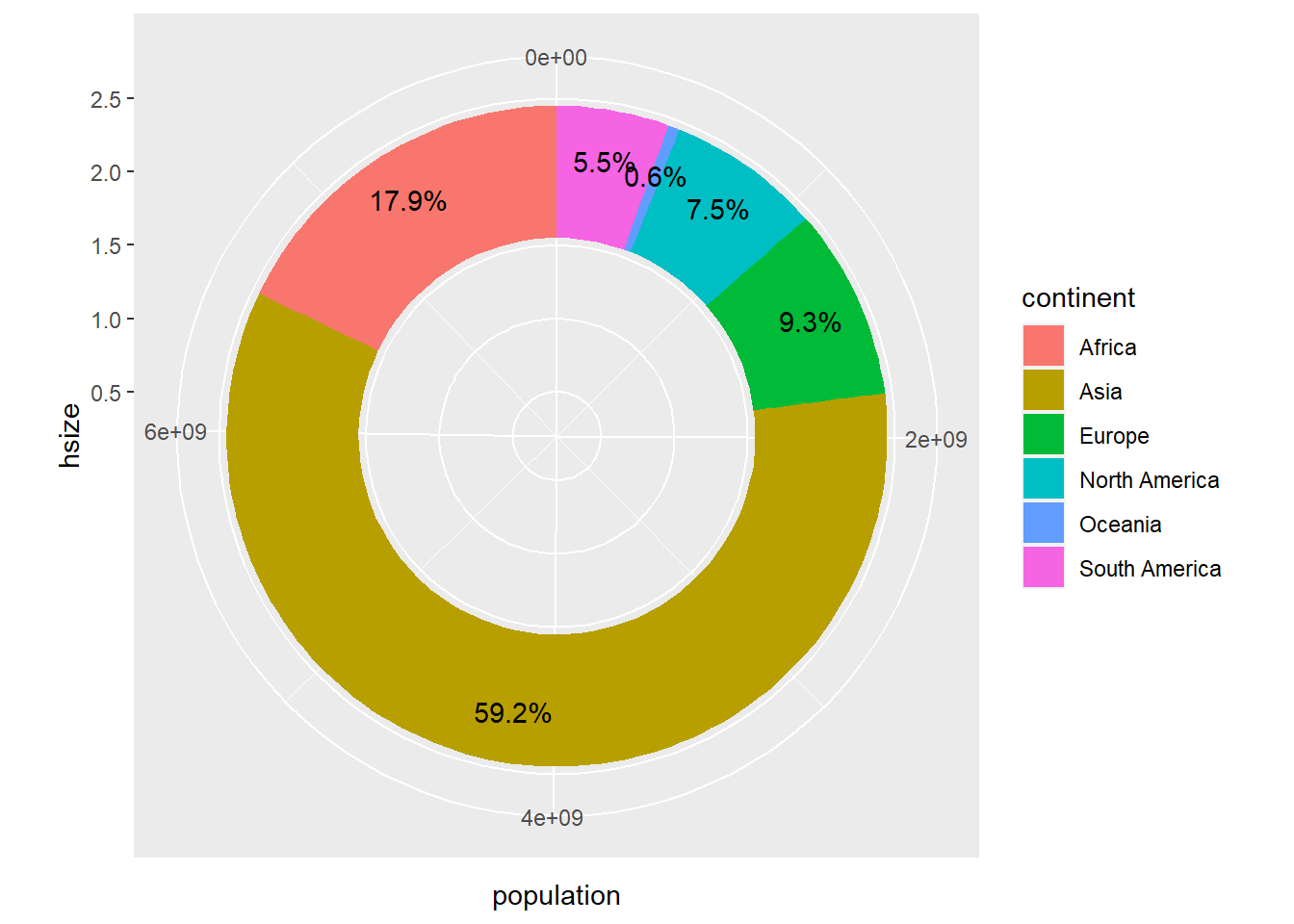 Donut chart using `geom_col`