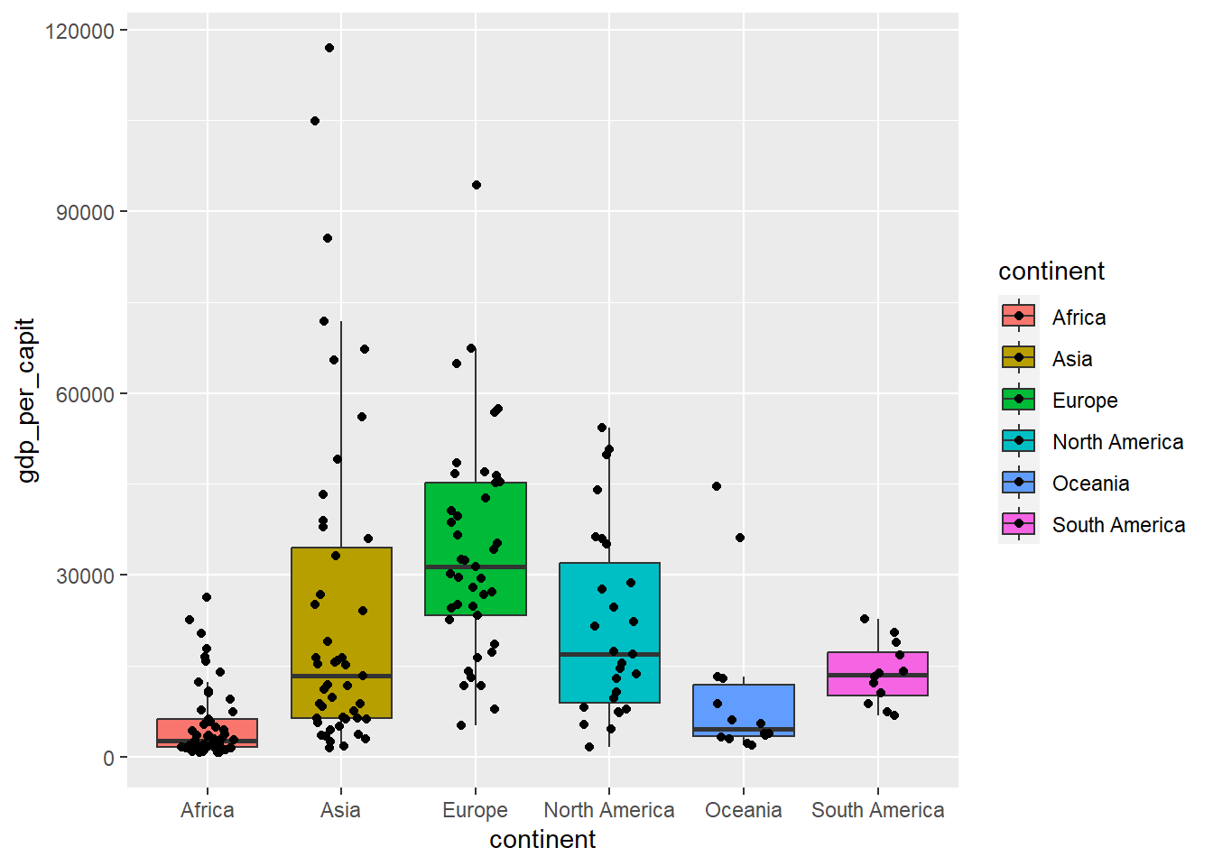 Boxplot including all values as points, using `geom_jitter`