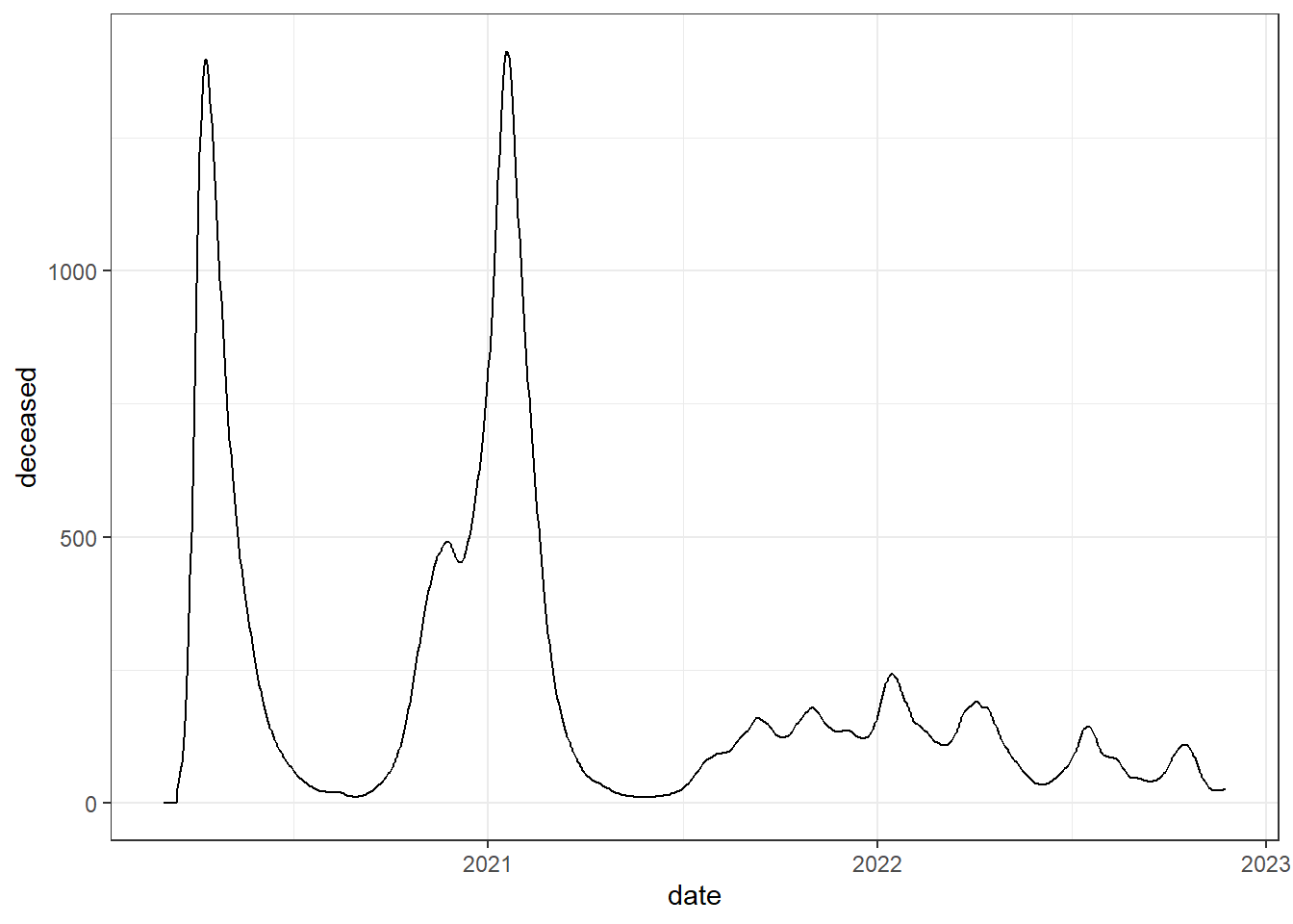 Line chart using `geom_line`