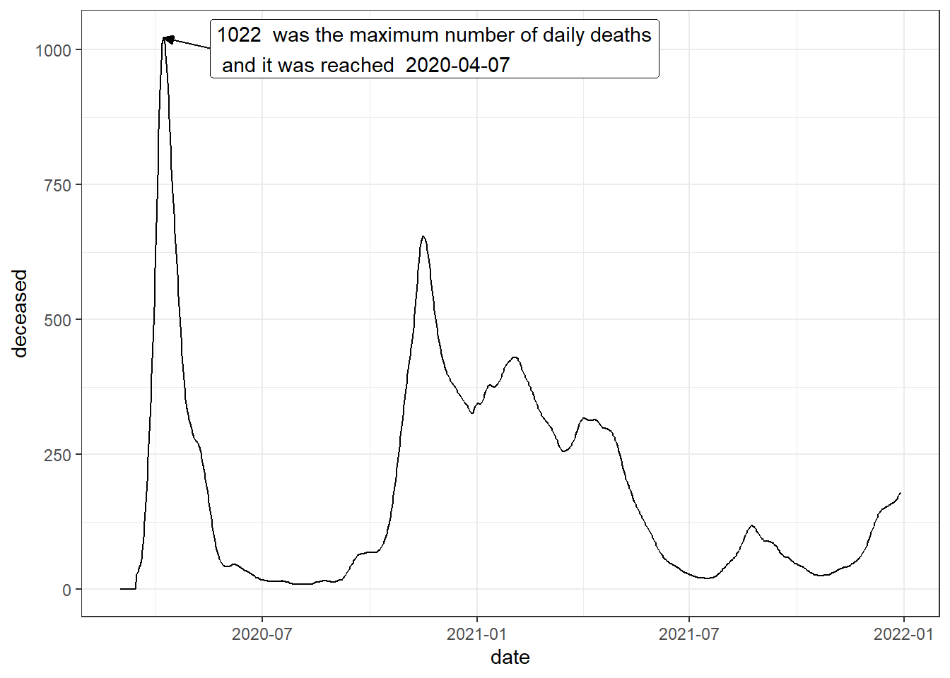 Annotated line chart