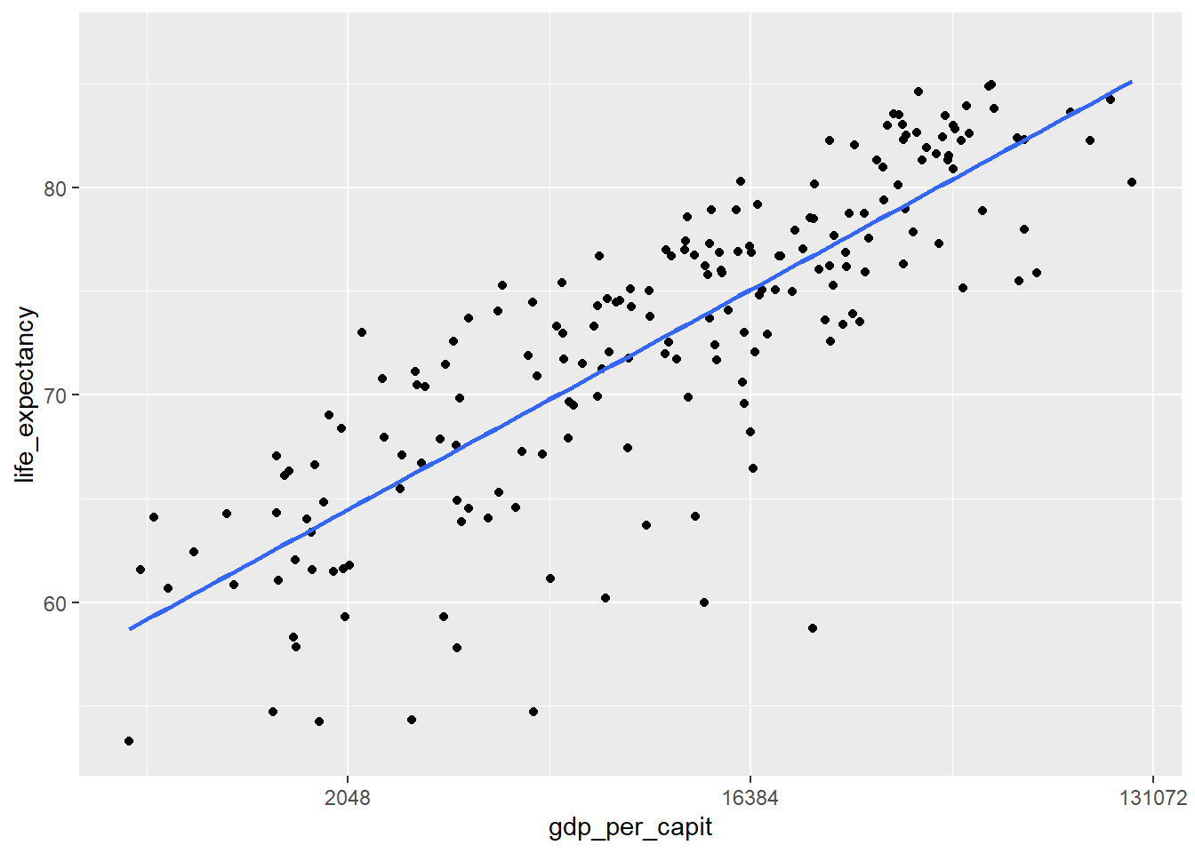 Scatter plot using `geom_point` and with the x-axis in logarithmic scale