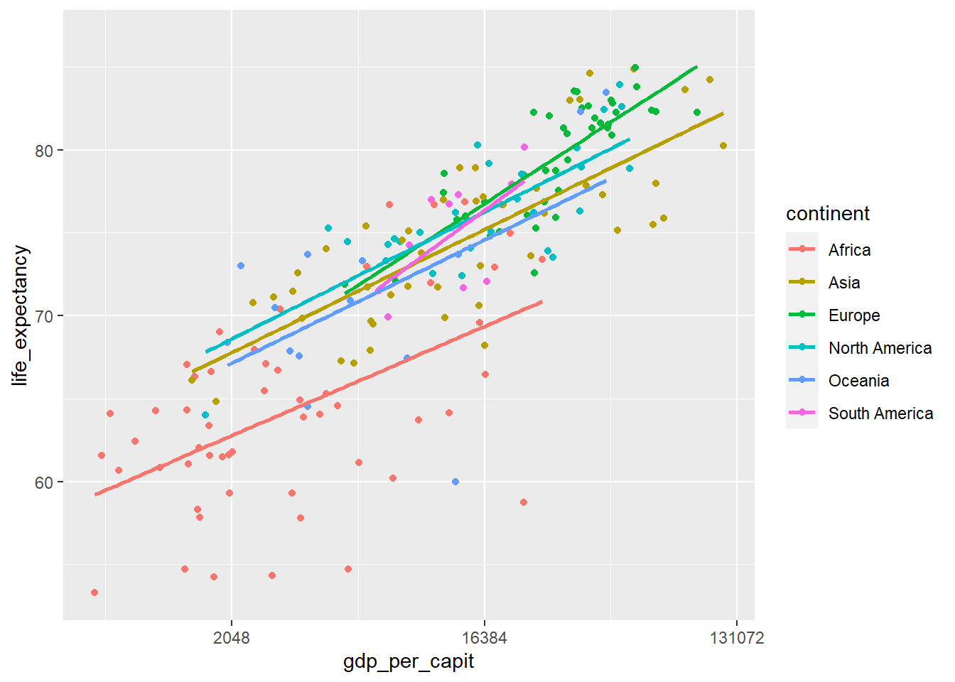 Scatterplot using `geom_point` and with the x-axis in logarithmic scale