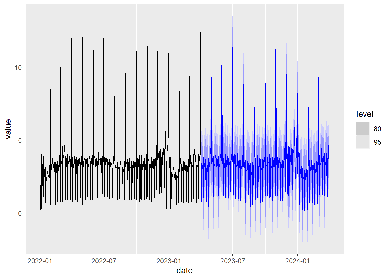 Prediction using STL decomposition and exponential smoothing.