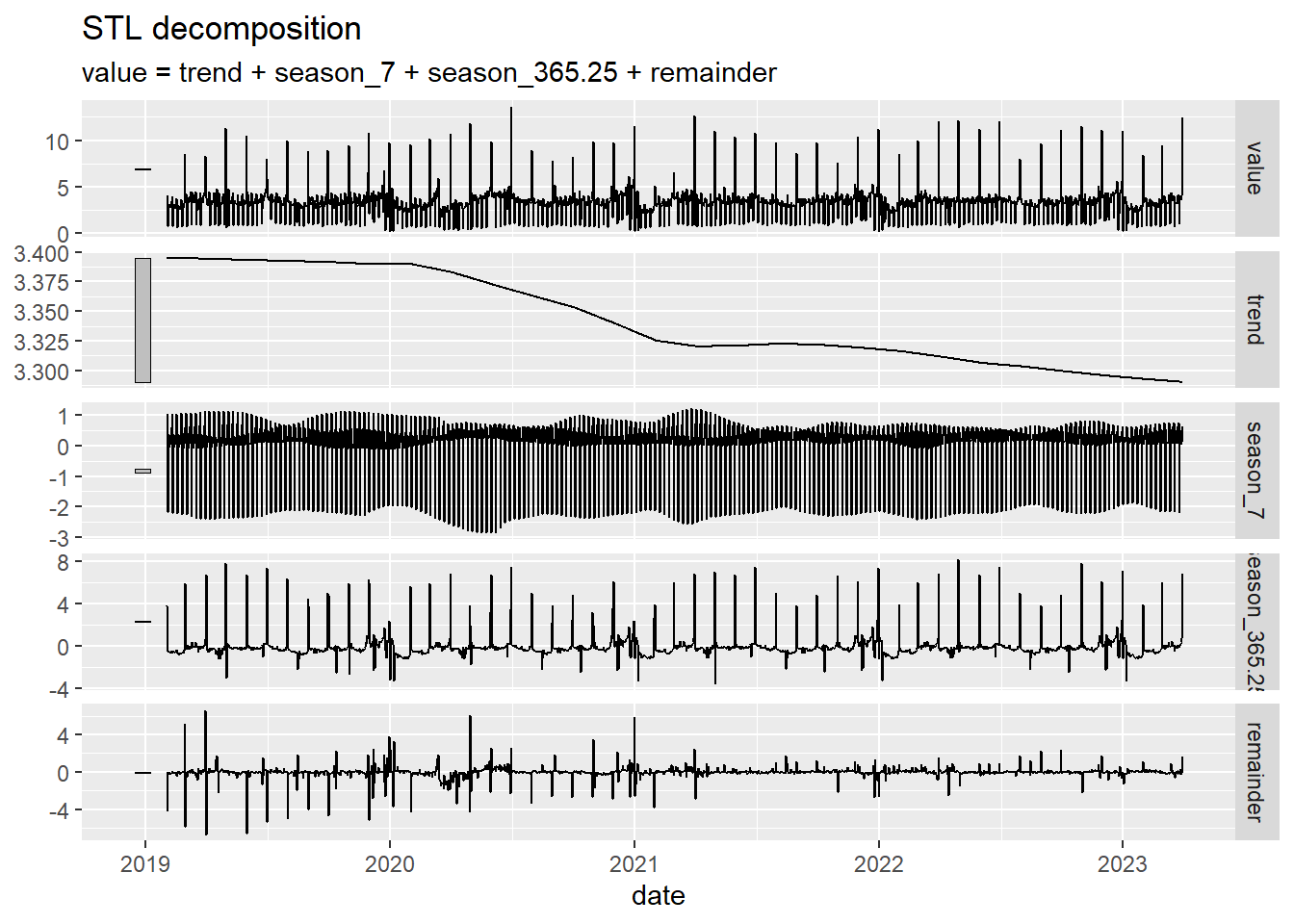 Calculation of *STL* decomposition with double seasonality