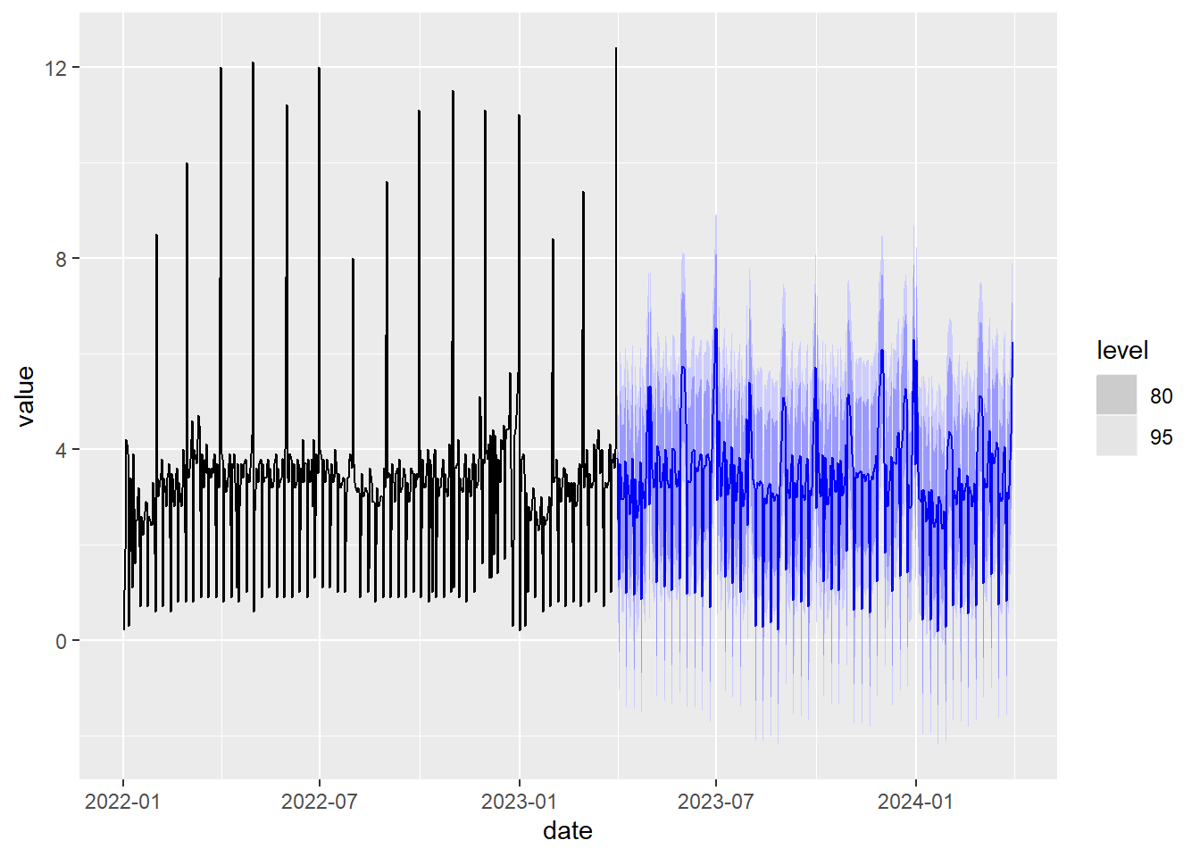 Prediction with double seasonality using Fourier series and the ARIMA model