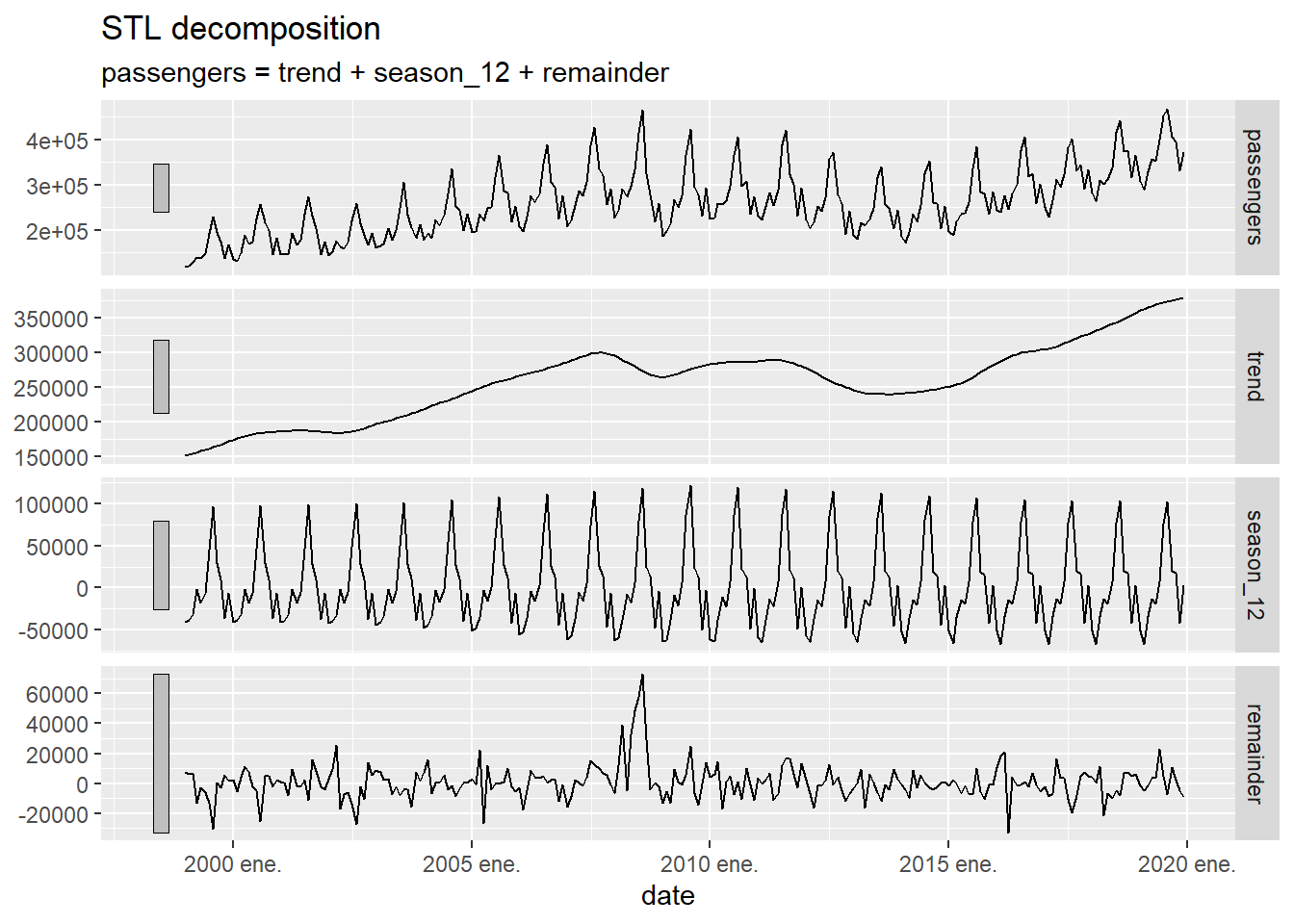 Decomposition of a time series using the STL method