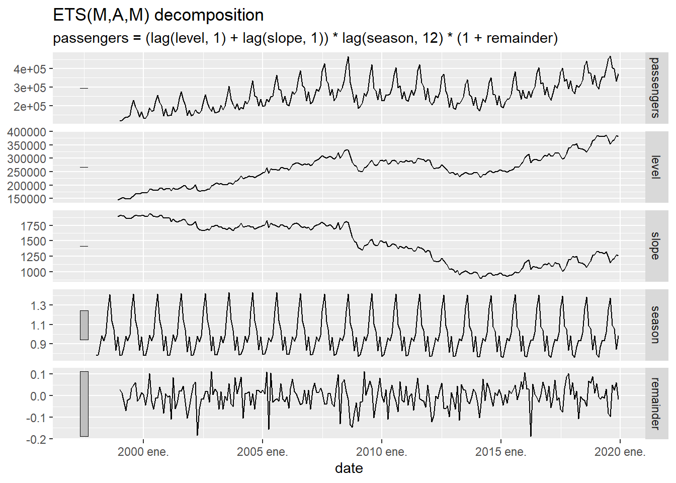 Decomposition of the time series of arrivals at the Canary Islands airports using the exponential smoothing model.