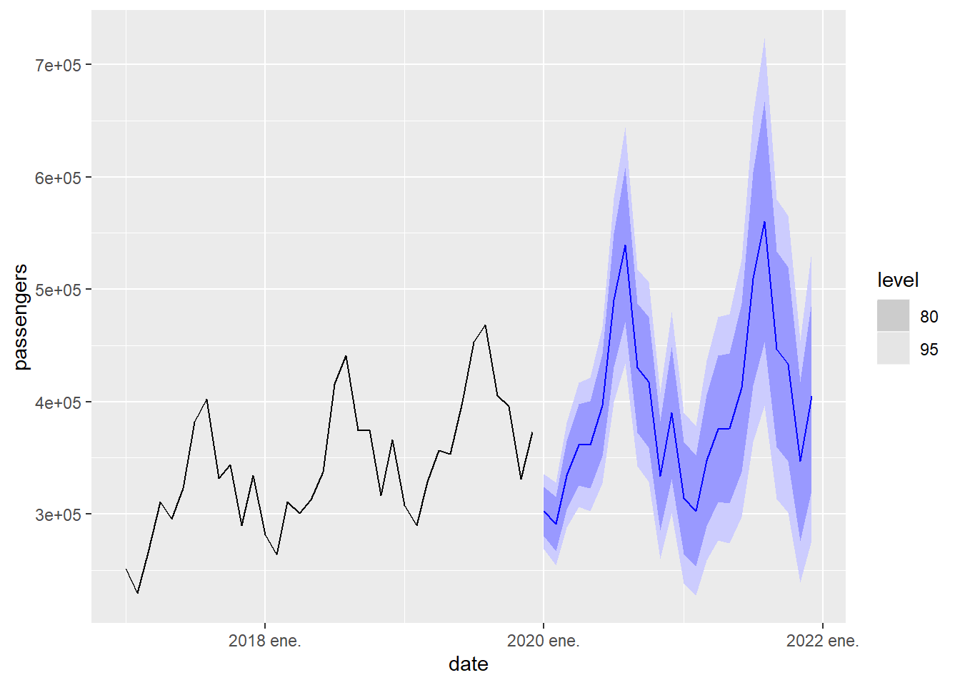 2-year prediction of passenger arrivals in the Canary Islands using the exponential smoothing model