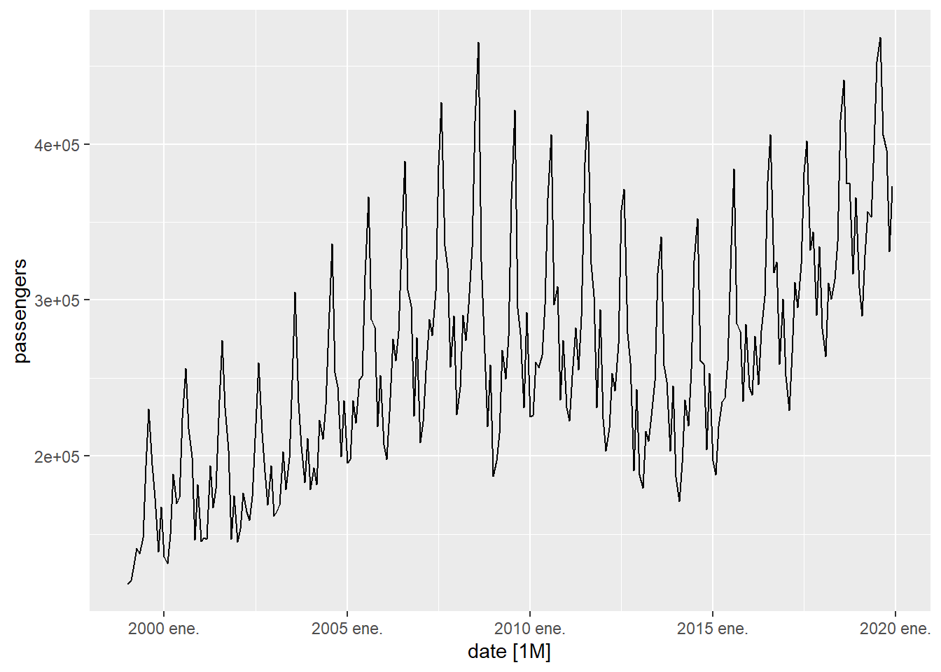 Evolution of passenger arrivals to the Canary Islands