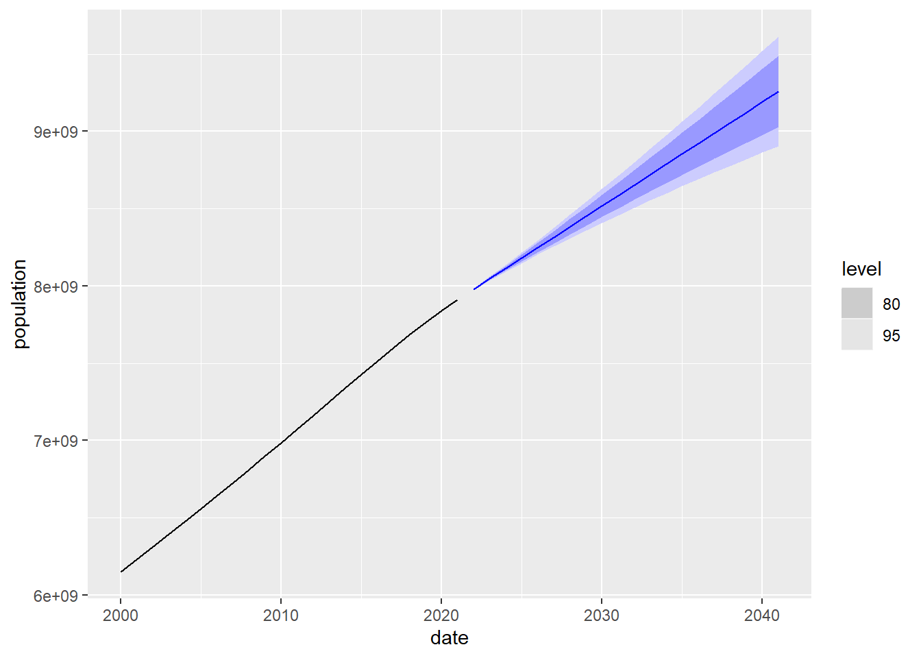 20-year prediction of world population using the ARIMA model